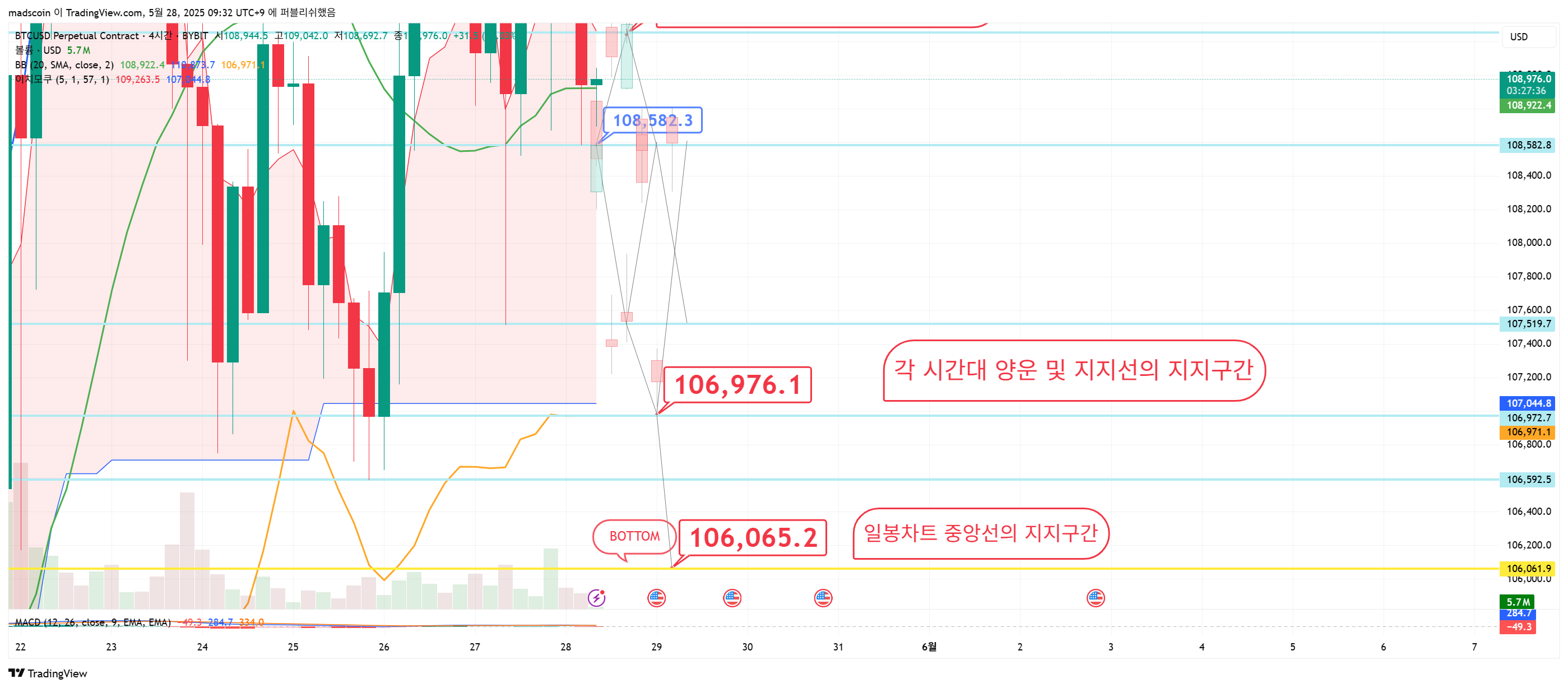 BYBIT:BTCUSD.P Chart Image by madscoin