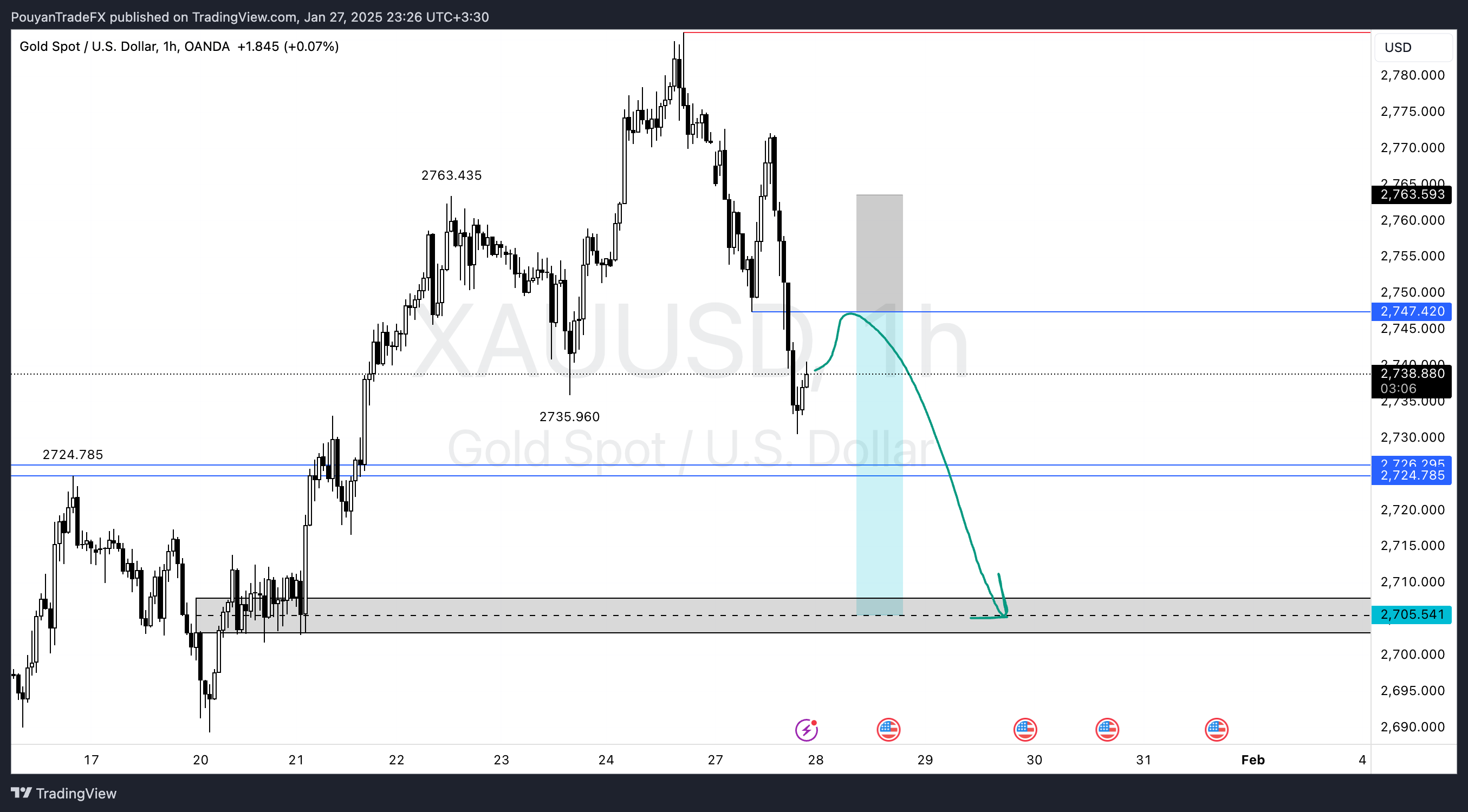 OANDA:XAUUSD Chart Image by PouyanTradeFX
