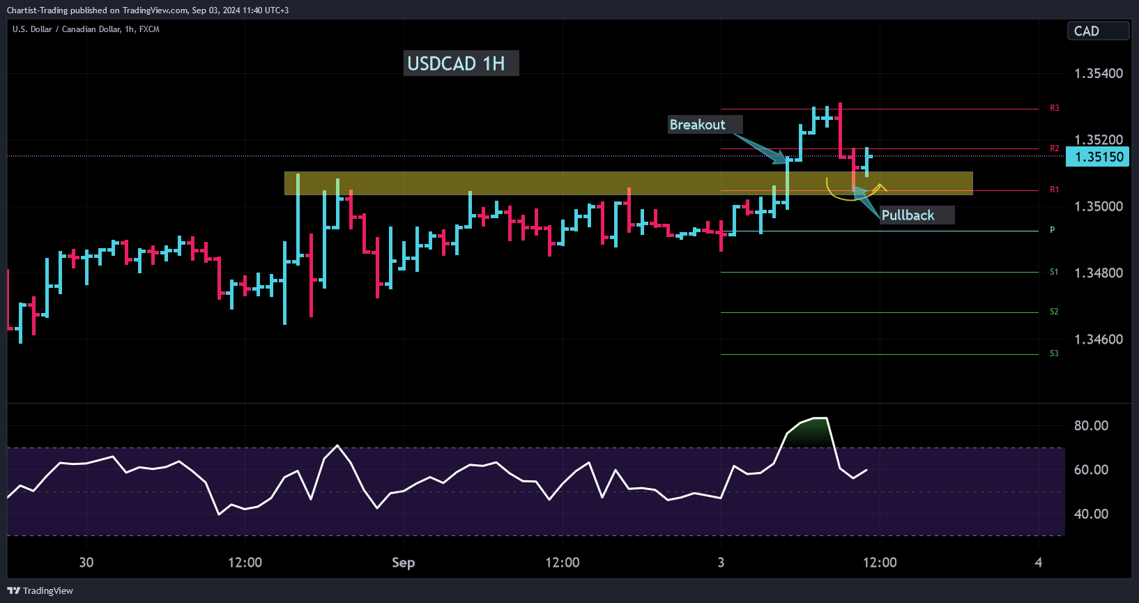 FX:USDCAD Chart Image by Chartist-Trading