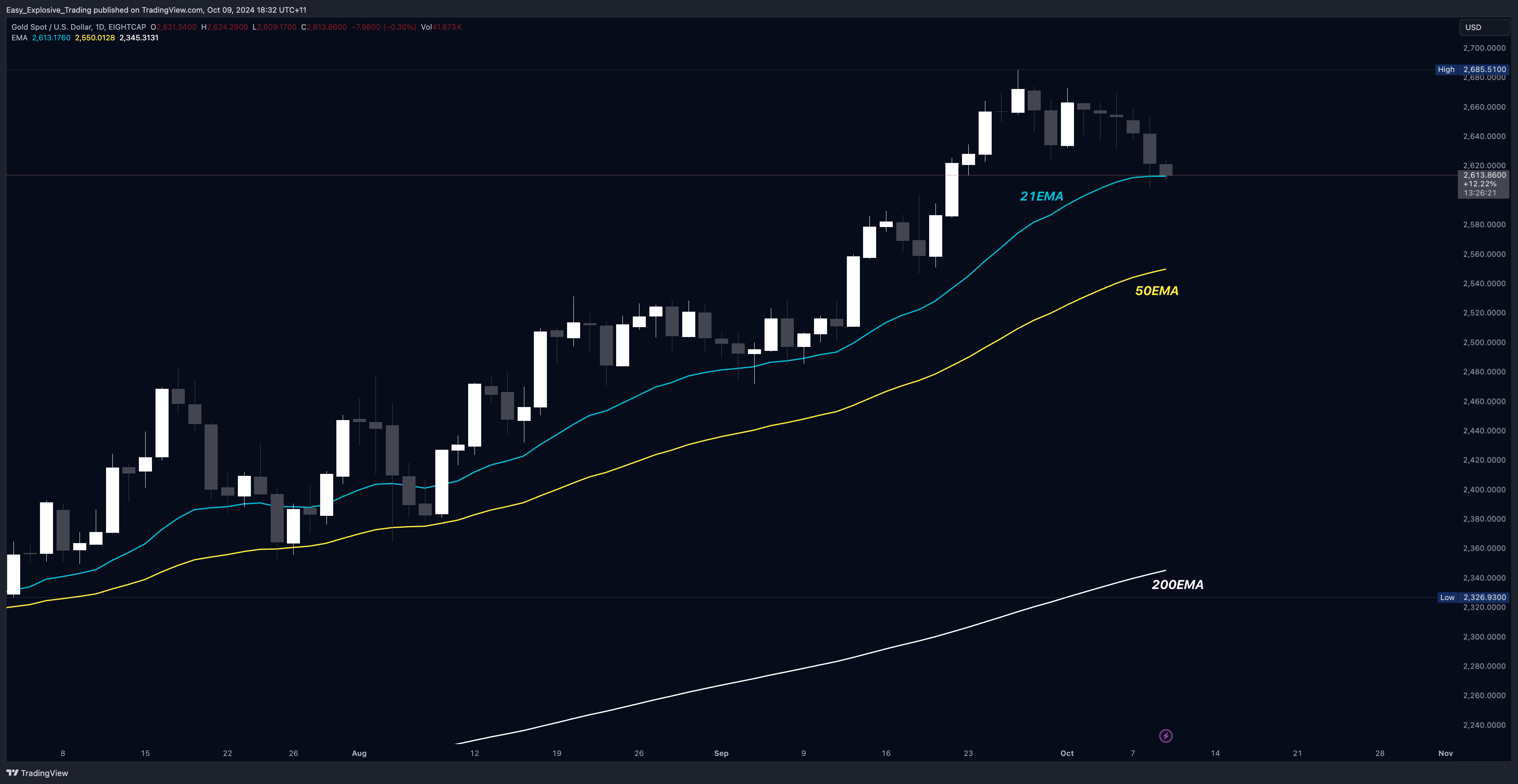 EIGHTCAP:XAUUSD Chart Image by Easy_Explosive_Trading