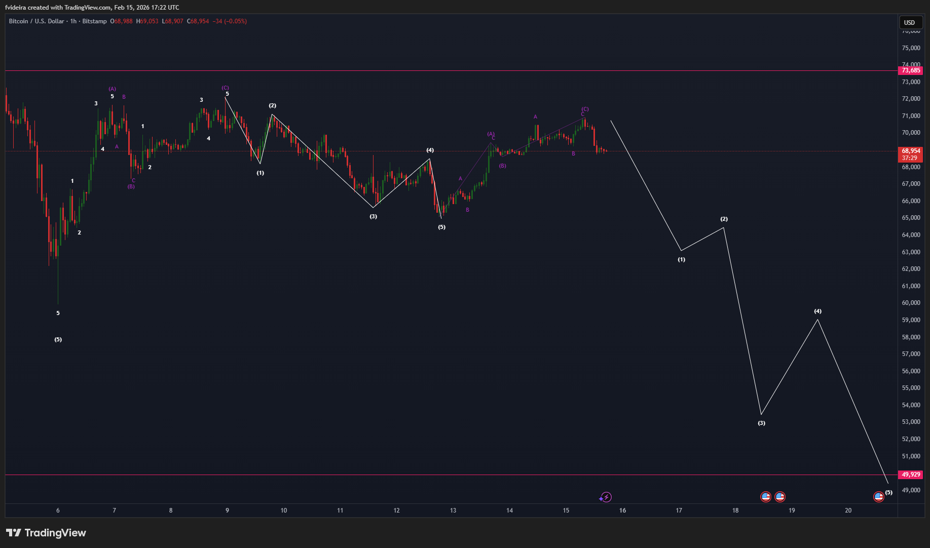 BITSTAMP:BTCUSD Chart Image by fvideira