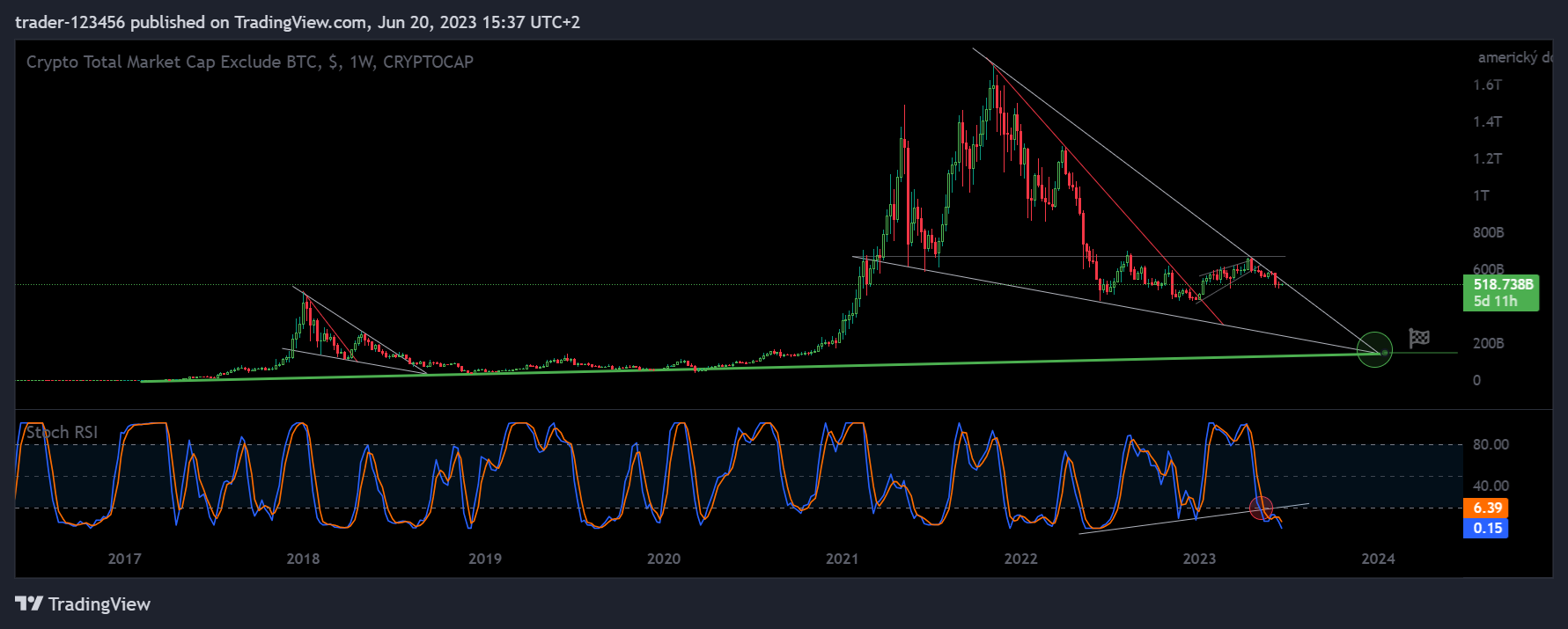 Imej Carta CRYPTOCAP:TOTAL2 oleh trader-123456