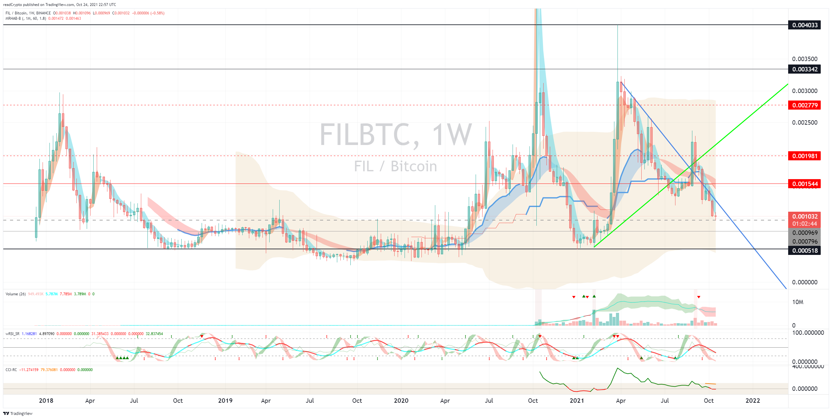 BINANCE:FILBTC Chart Image by readCrypto