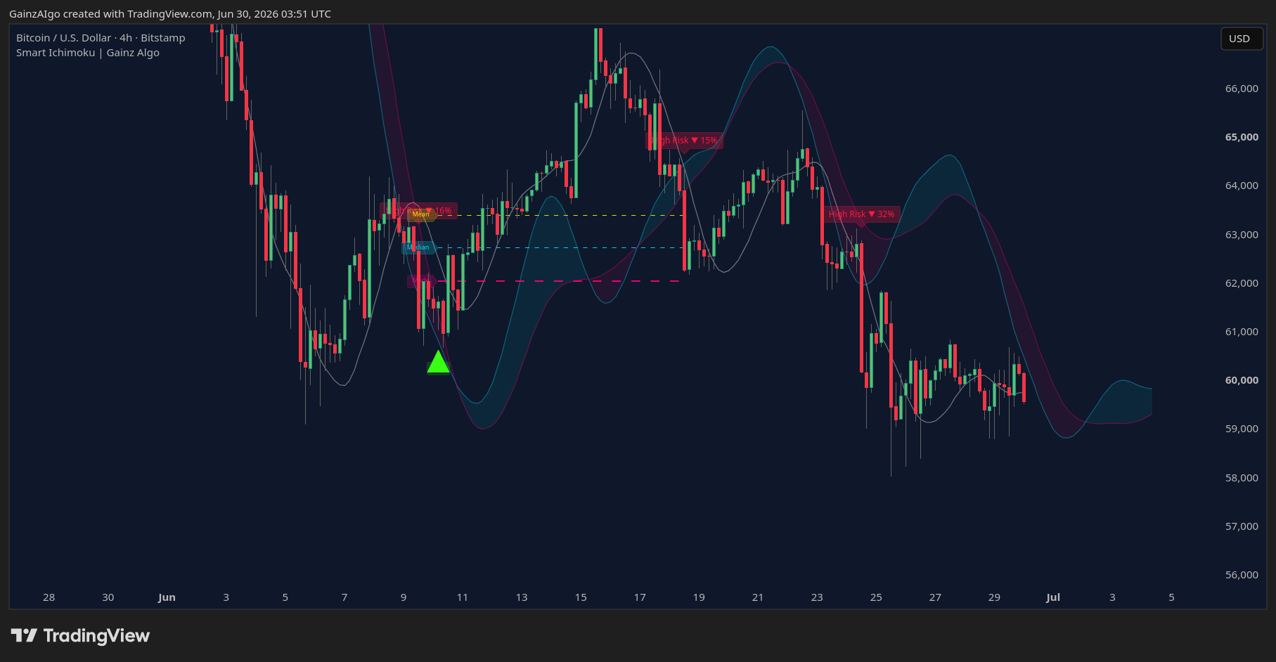 BITSTAMP:BTCUSD Chart Image by GainzAIgo