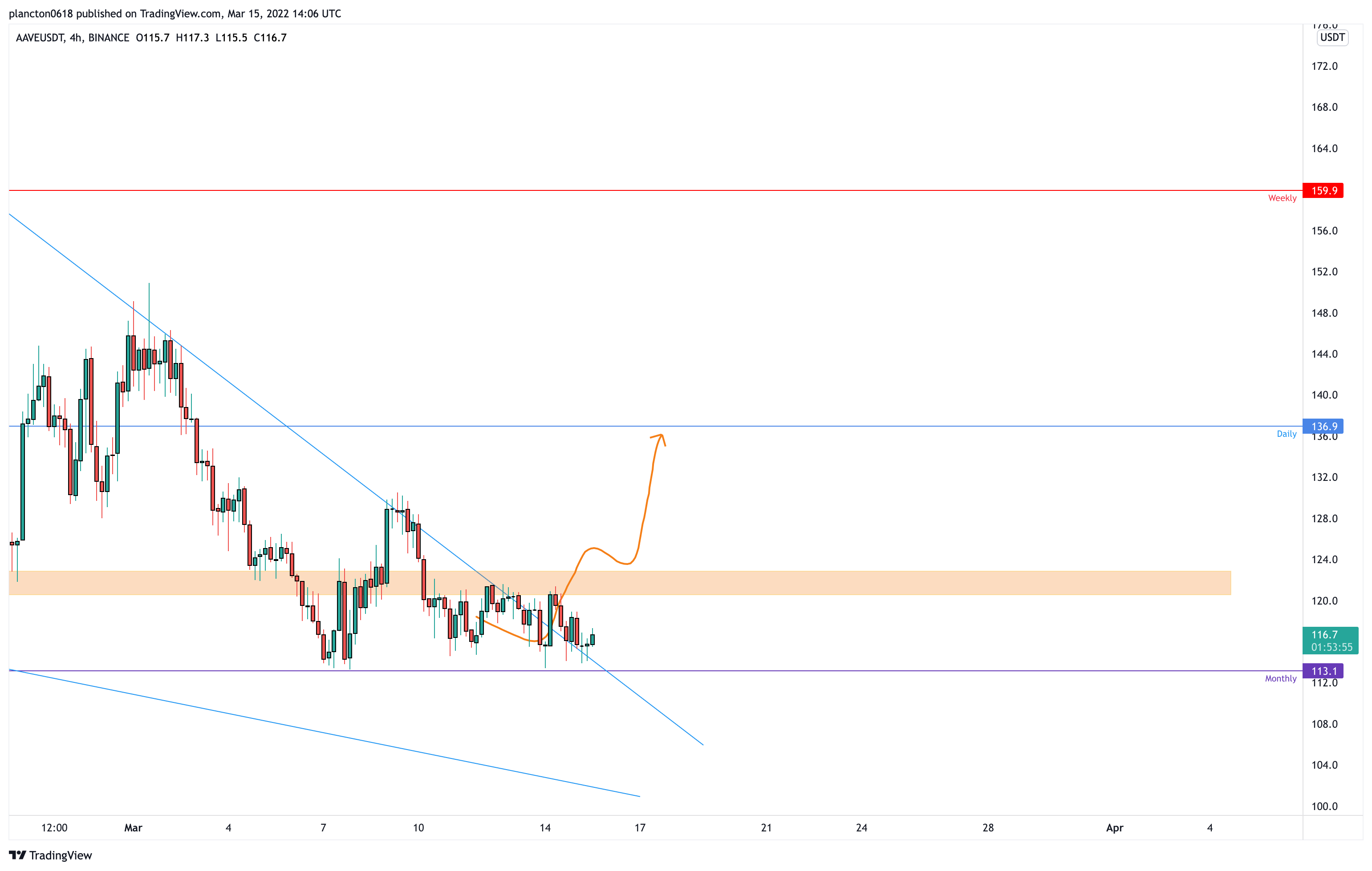 BINANCE:AAVEUSDT Gambar chart oleh InkyGrip