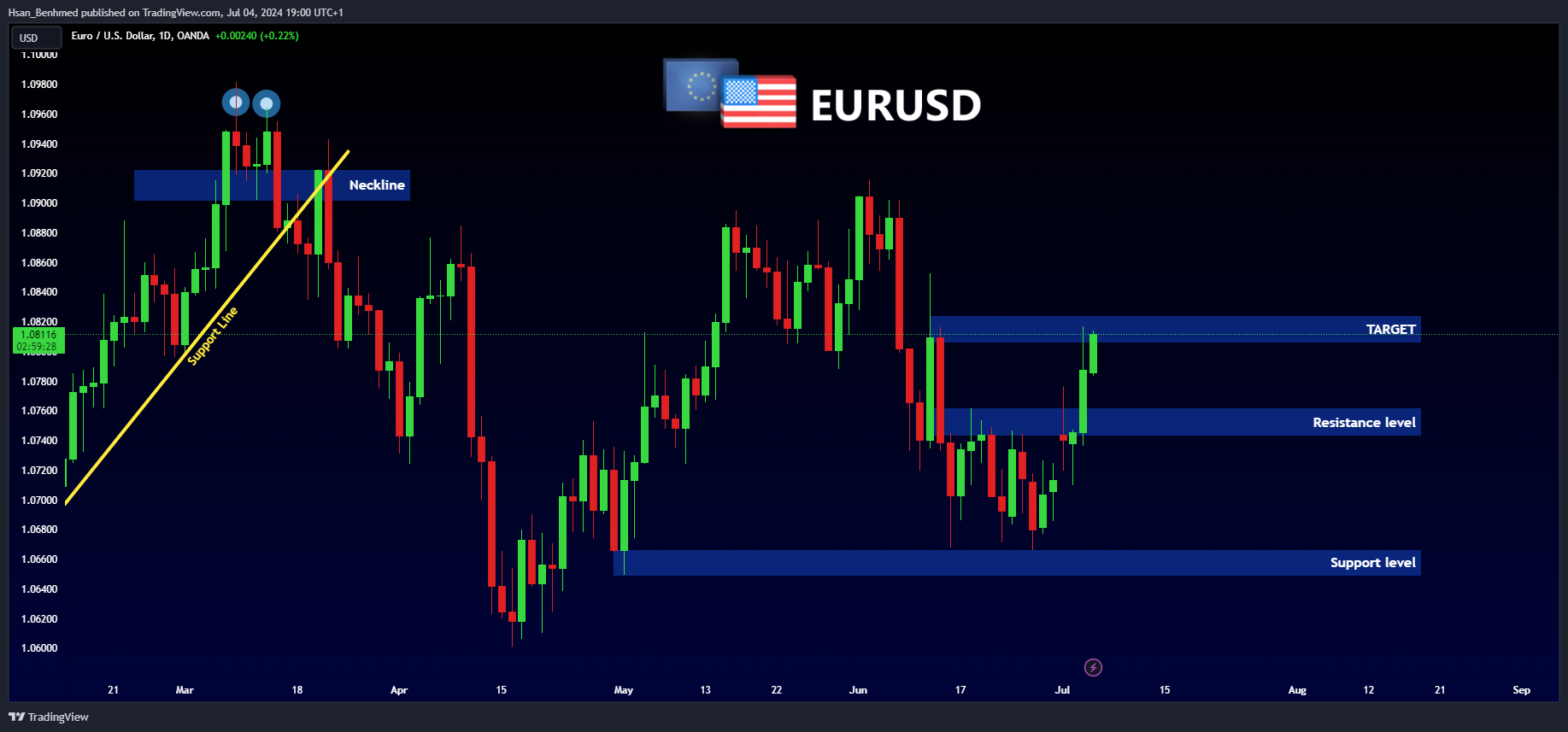 OANDA:EURUSD Ảnh biểu đồ của Hsan_Benhmed