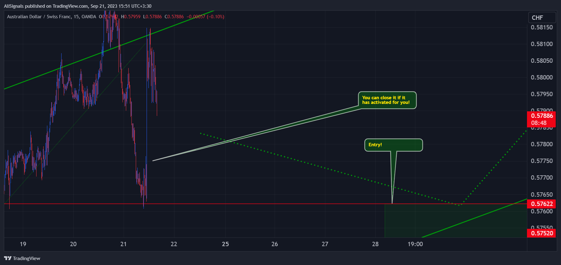 OANDA:AUDCHF Chart Image by AliSignals