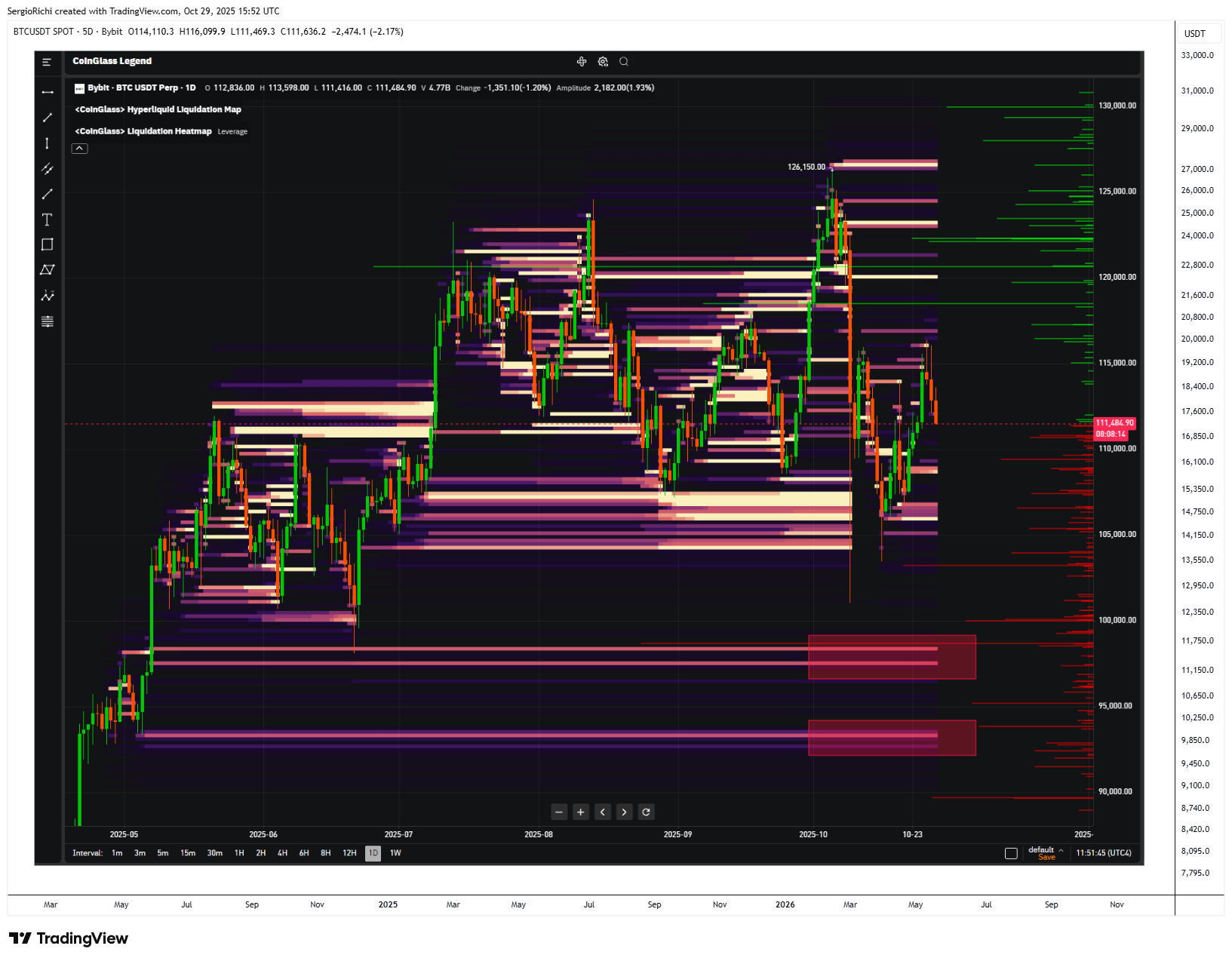 BYBIT:BTCUSDT Chart Image by StockWhaleX