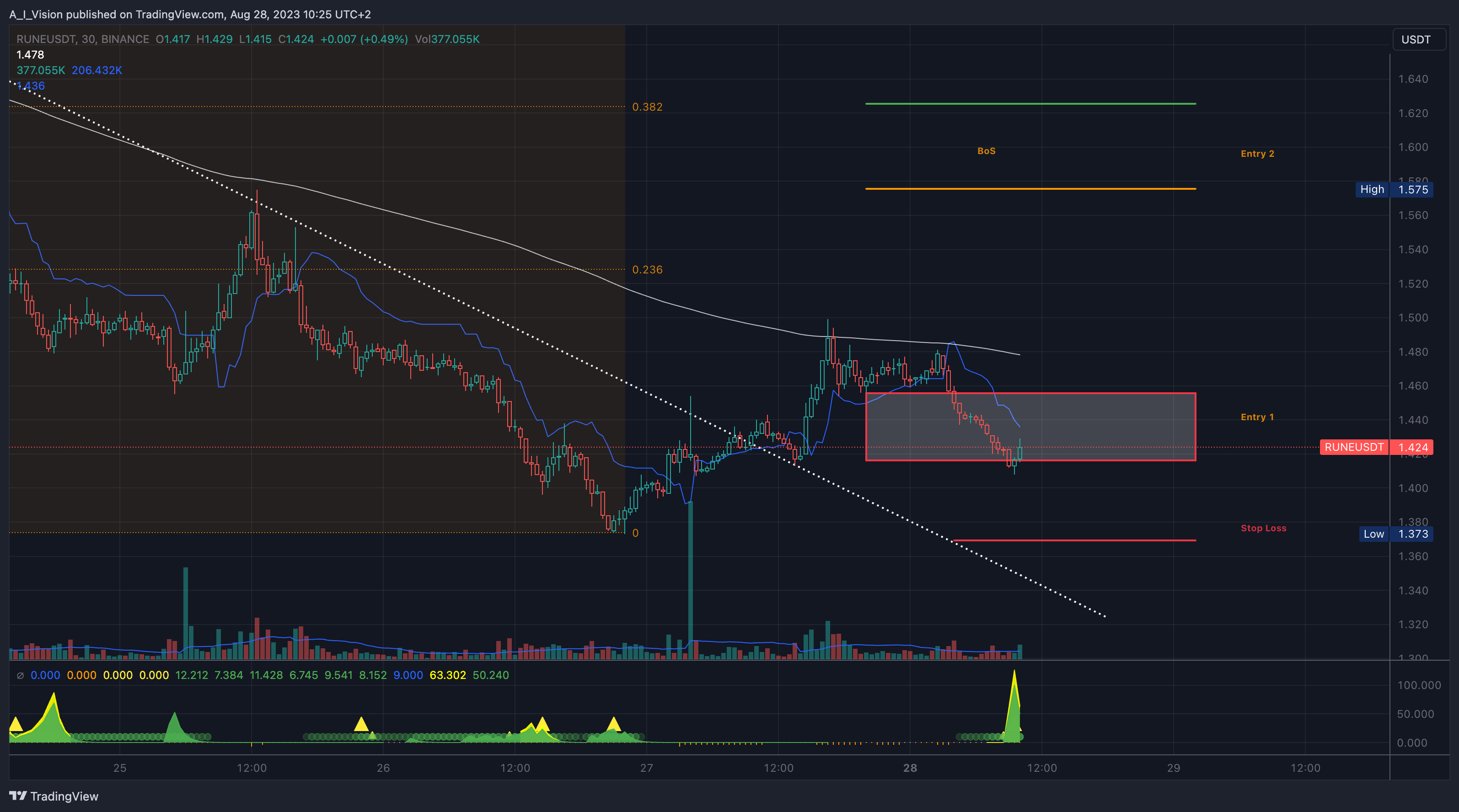 BINANCE:RUNEUSDT Chart Image by A_I_Vision