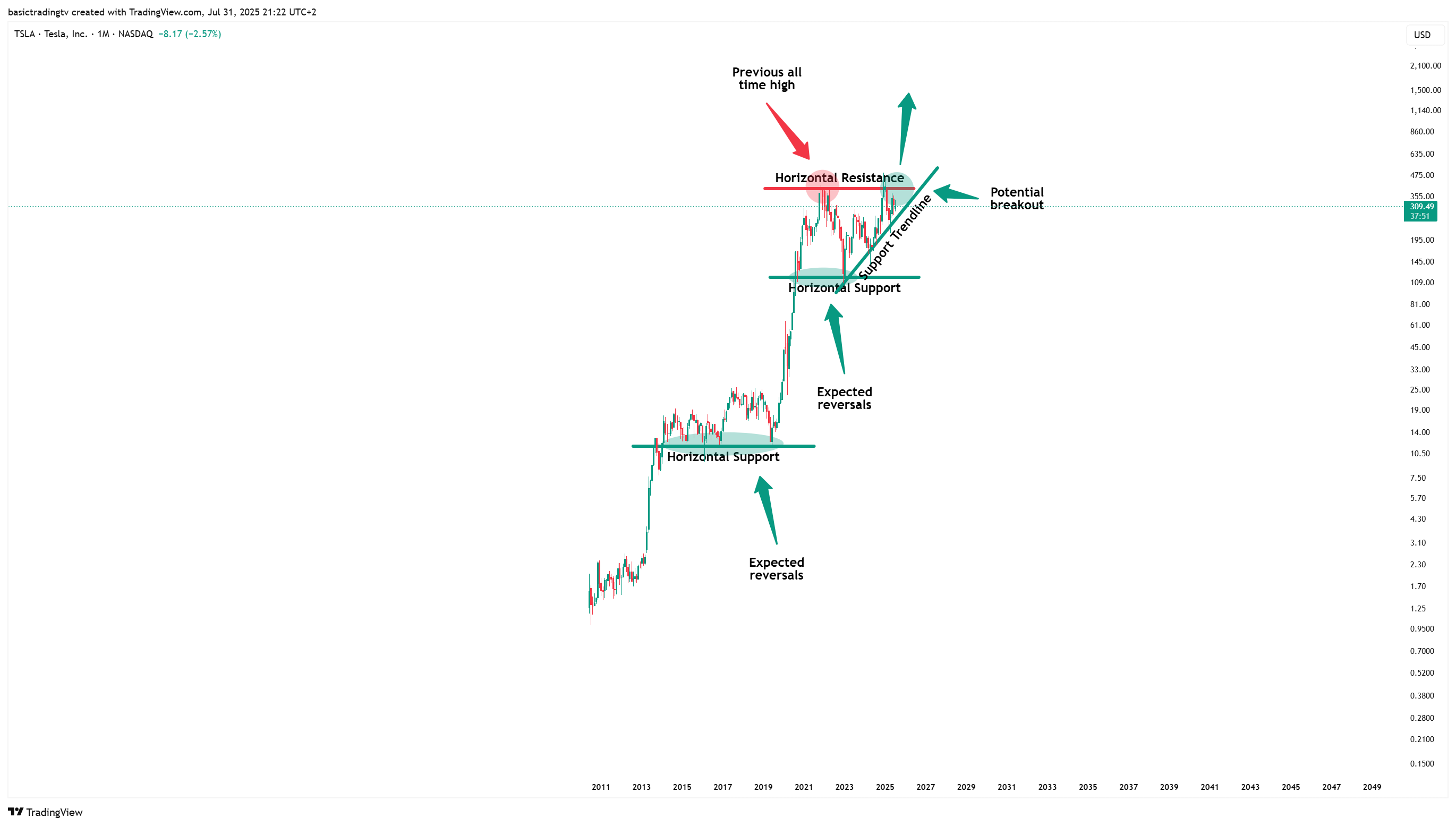 BATS:TSLA Imagen del gráfico de TheTraderPhil