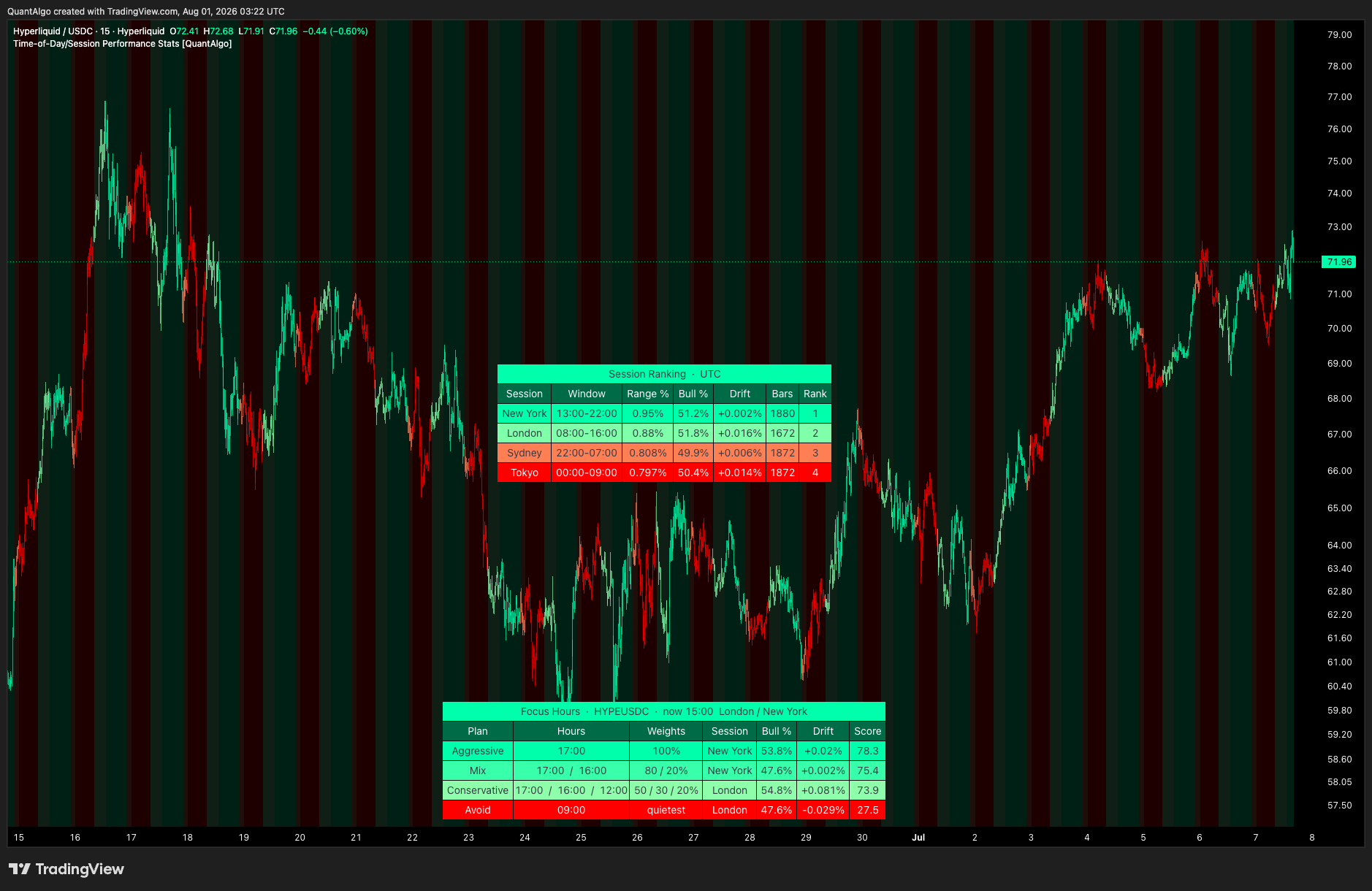 HYPERLIQUID:HYPEUSDC Chart Image by QuantAlgo