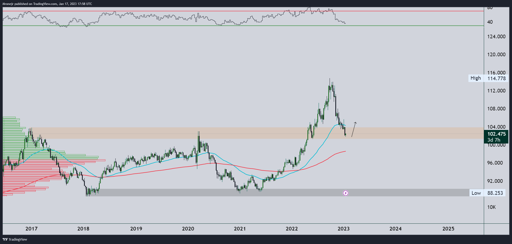 TVC:DXY Chart Image by dogofwallstreets
