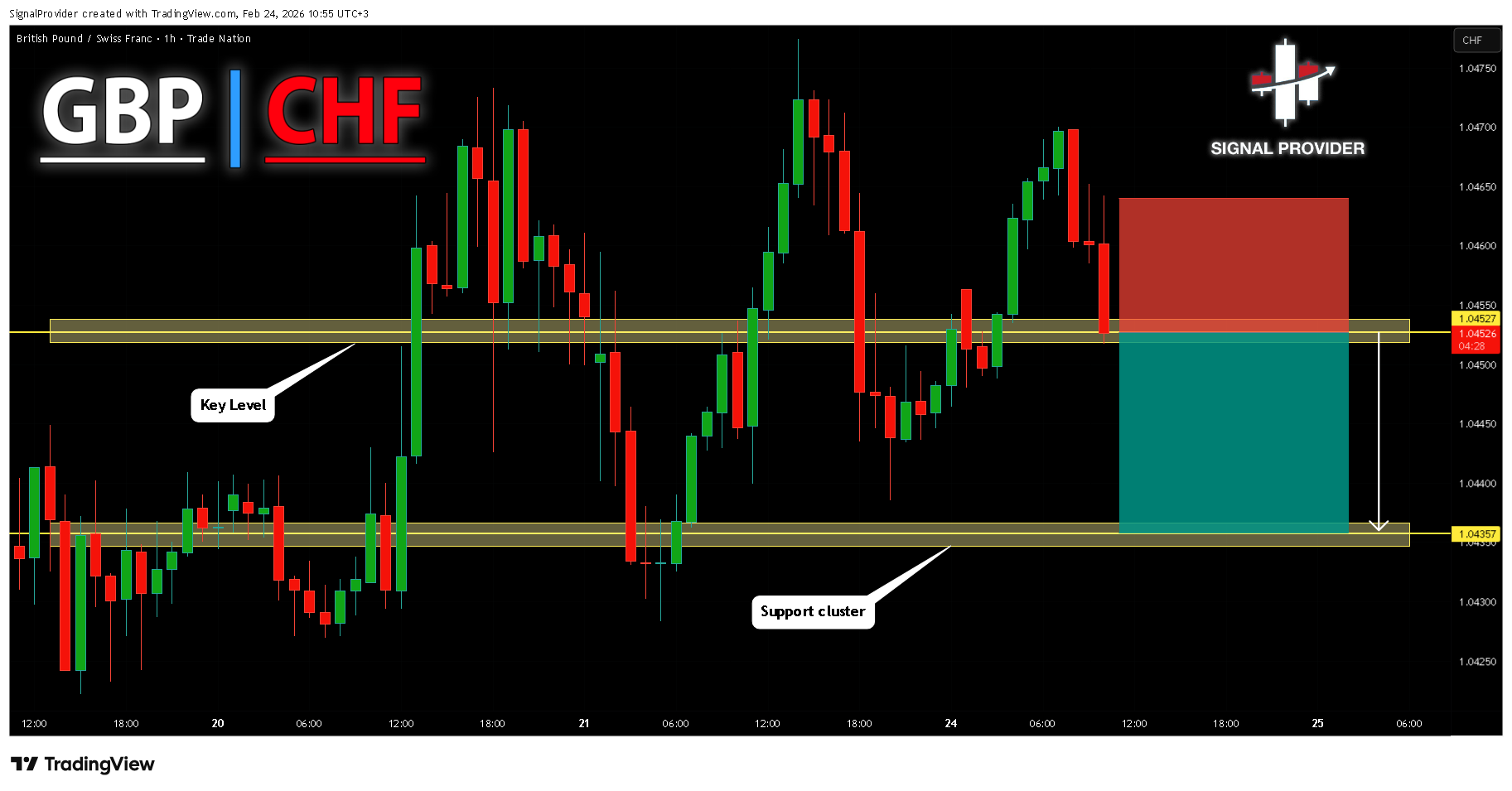 TRADENATION:GBPCHF Chart Image by SignalProvider