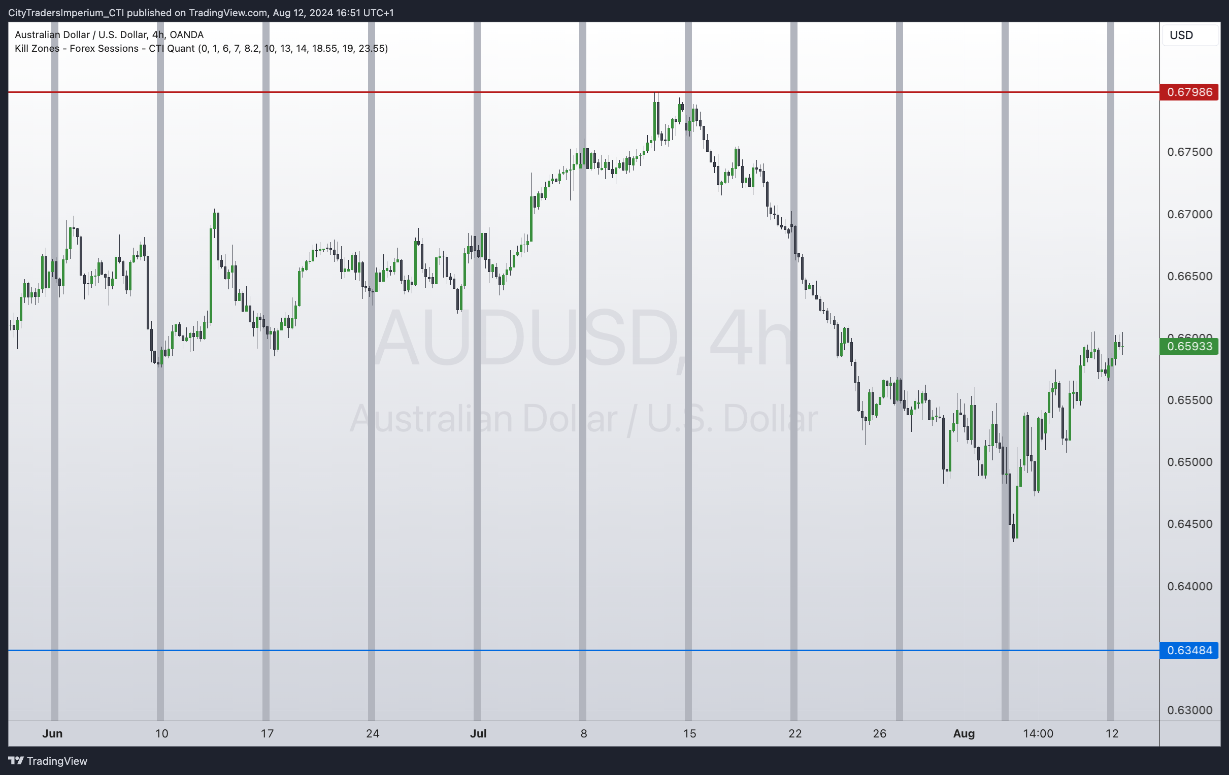 OANDA:AUDUSD Chart Image by CityTradersImperium_CTI