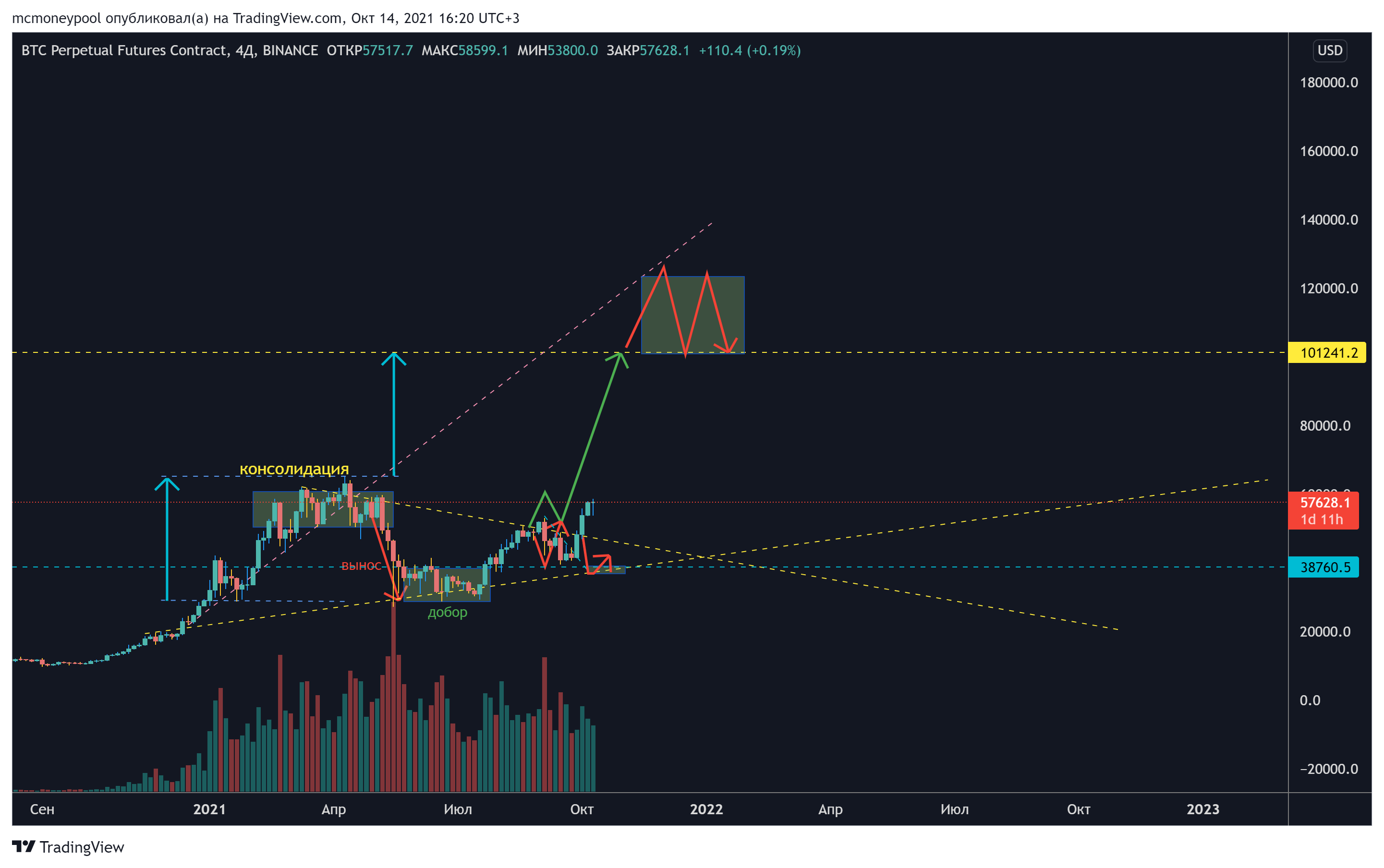 BINANCE:BTCPERP Chart Image by mcmoneypool