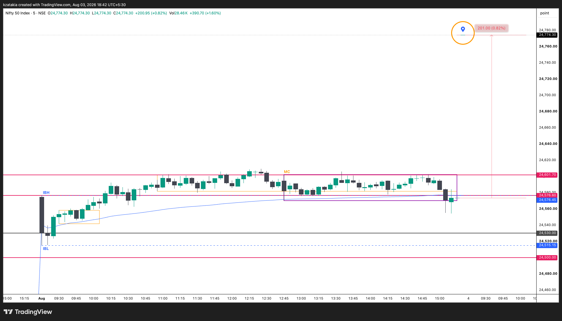 NSE:NIFTY Chart Image by kzatakia