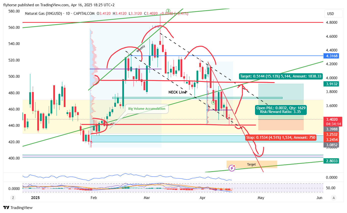 CAPITALCOM:NATURALGAS Chart Image by Phoenix_Club