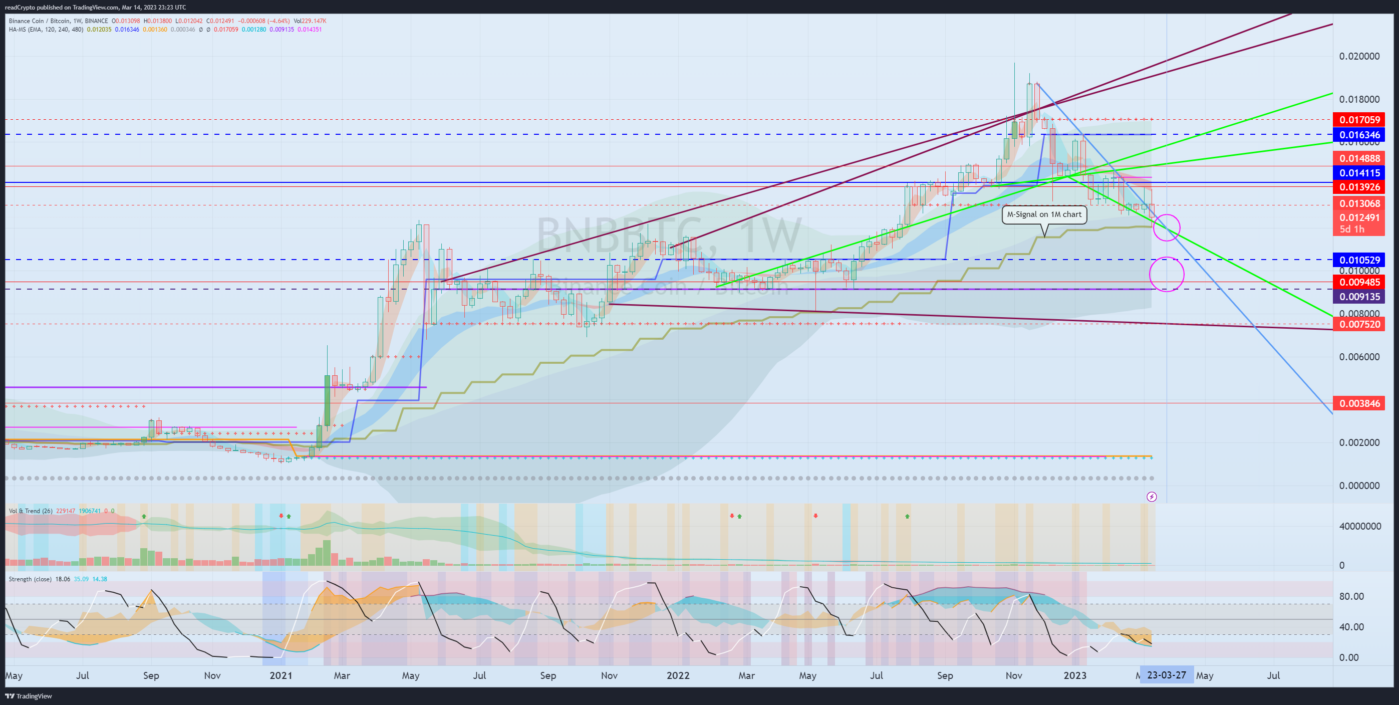 BINANCE:BNBBTC Chart Image by readCrypto