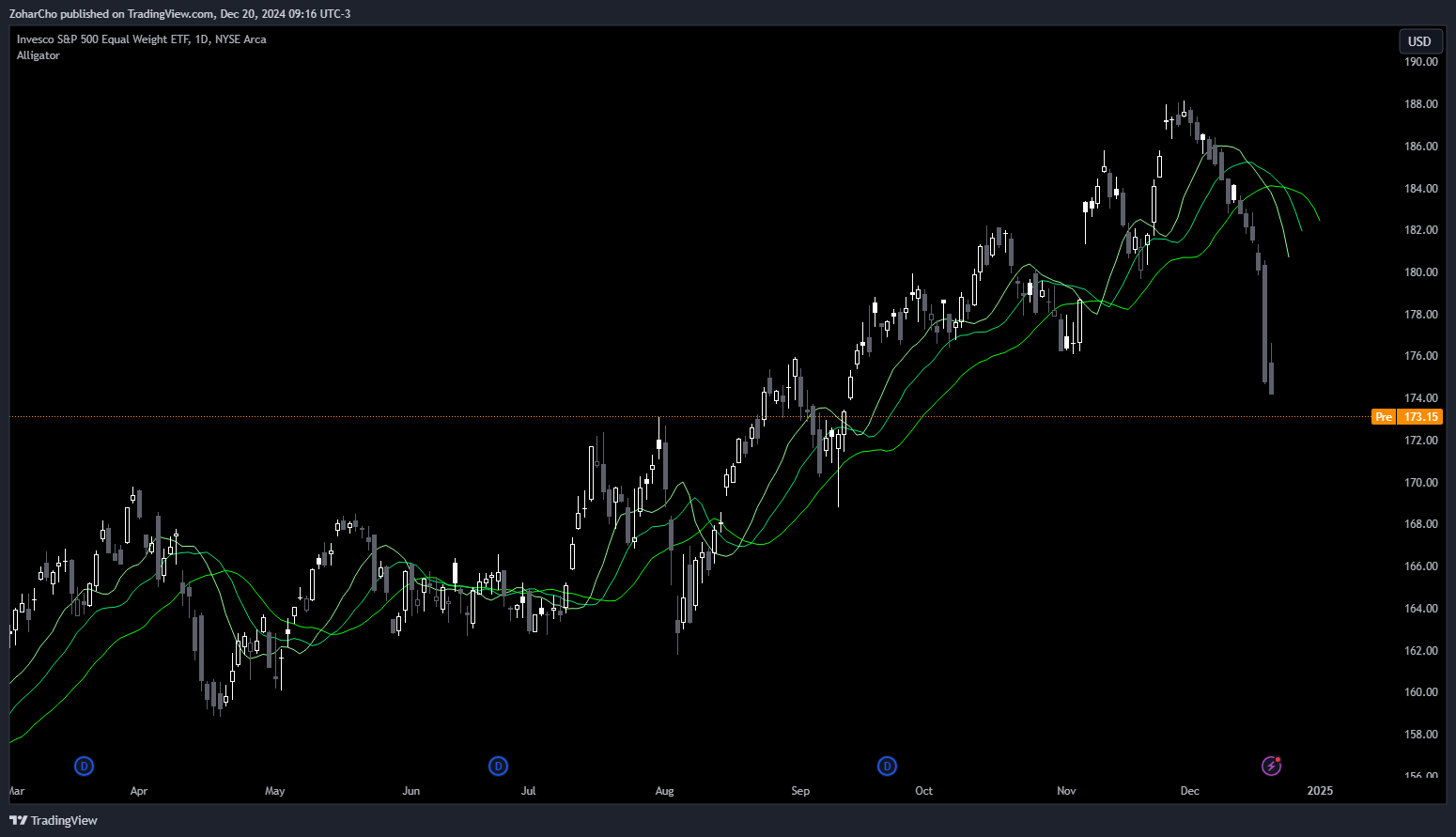 AMEX:RSP Chart Image by ZoharCho