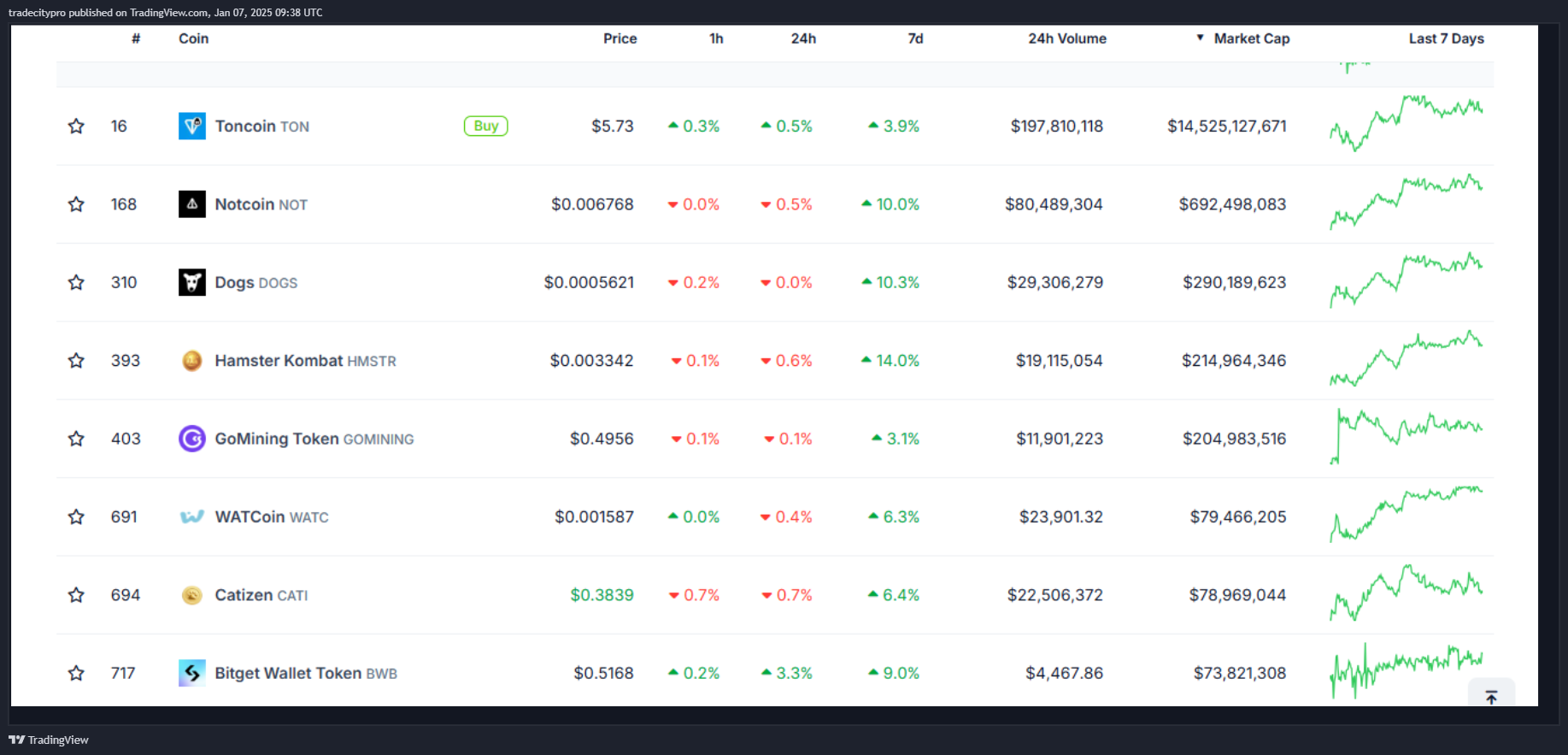 OKX:TONUSDT 圖表圖片 由 tradecitypro 提供