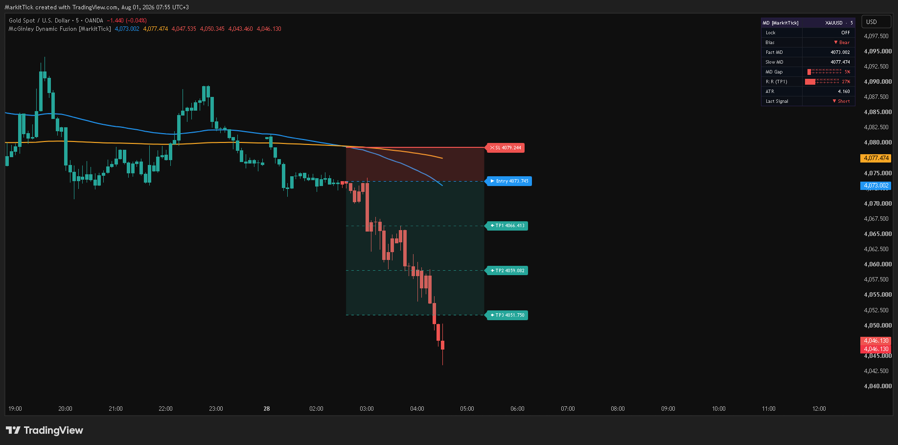 OANDA:XAUUSD Chart Image by MarkitTick