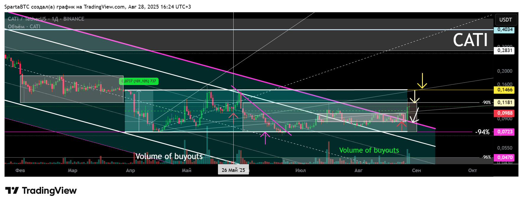 BINANCE:CATIUSDT Chart Image by SpartaBTC