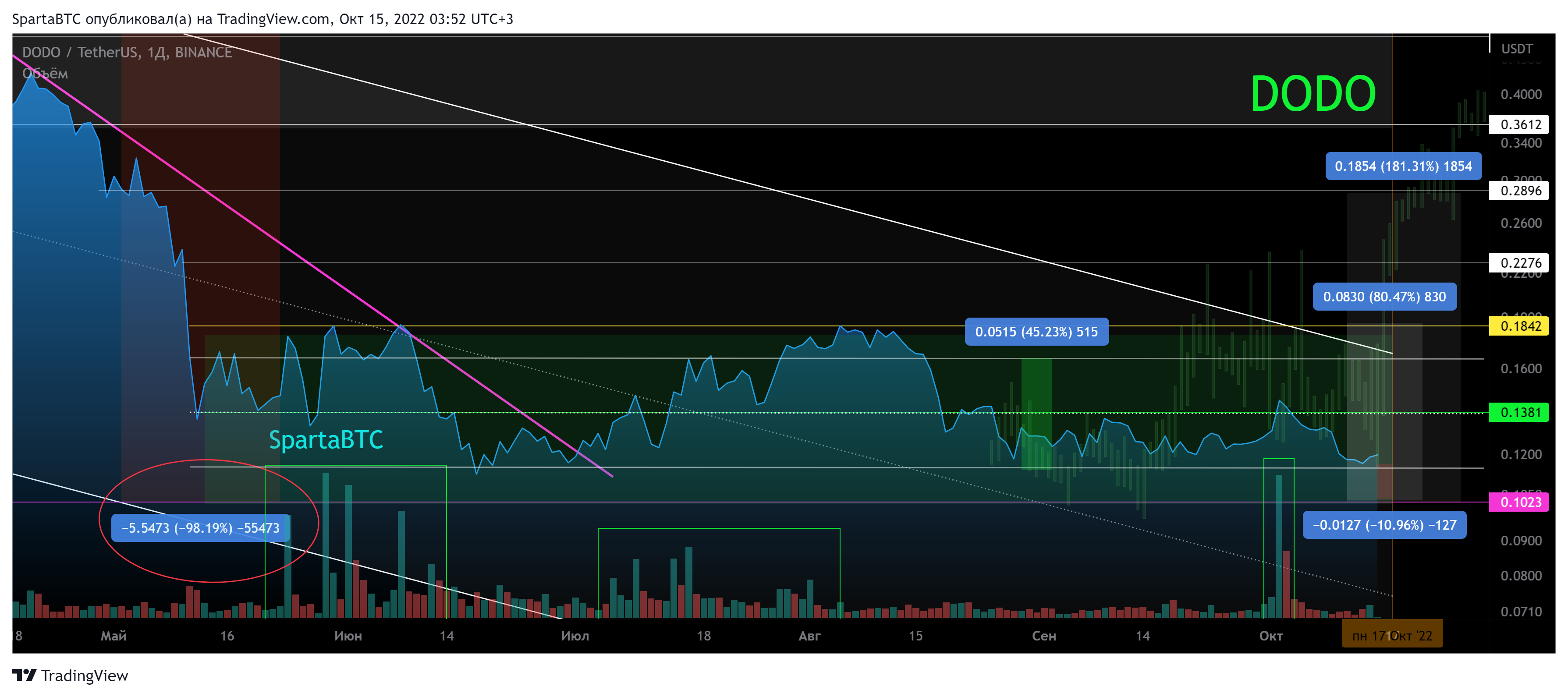 BINANCE:DODOUSDT Chart Image by SpartaBTC