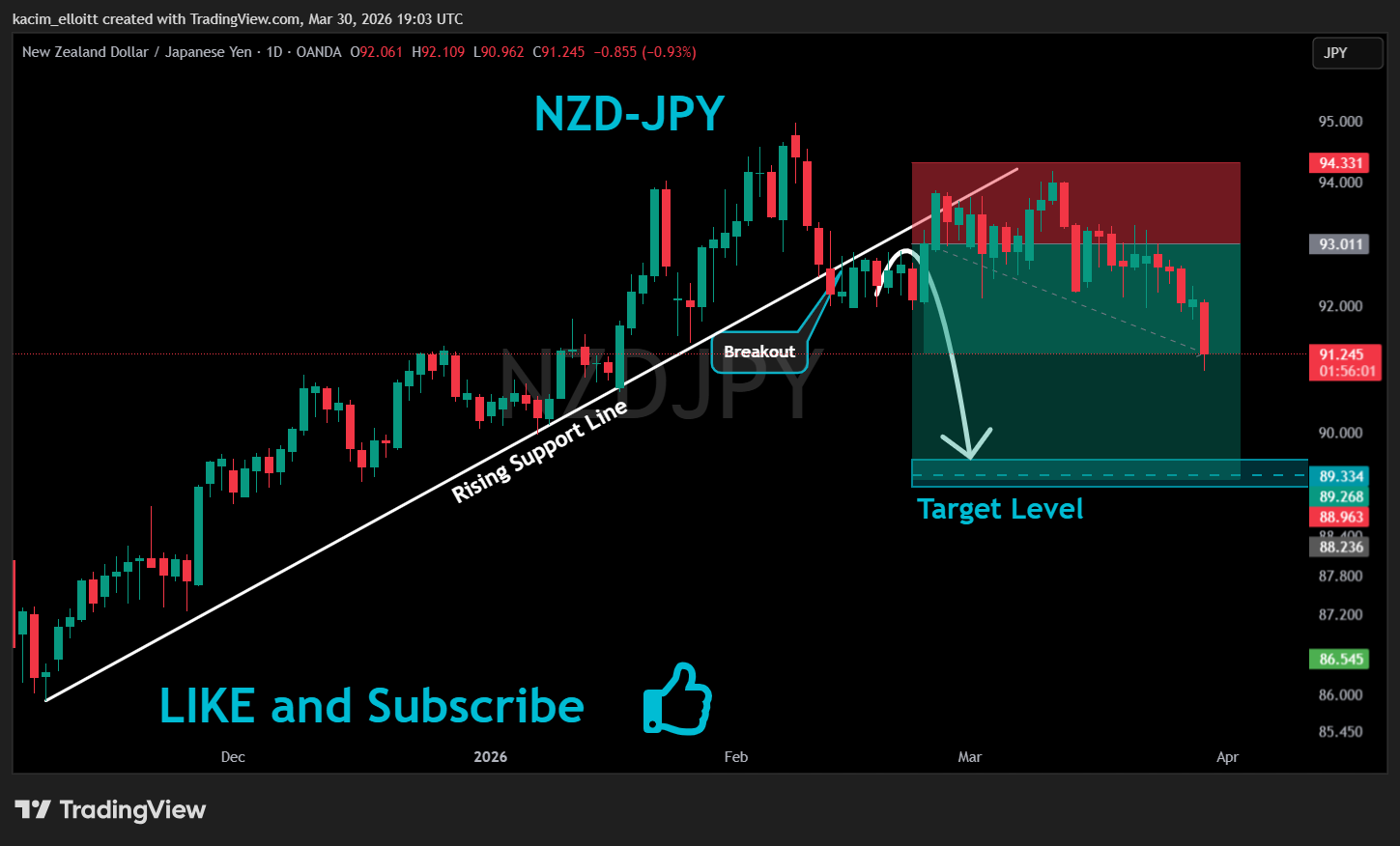 OANDA:NZDJPY Chart Image by kacim_elloitt