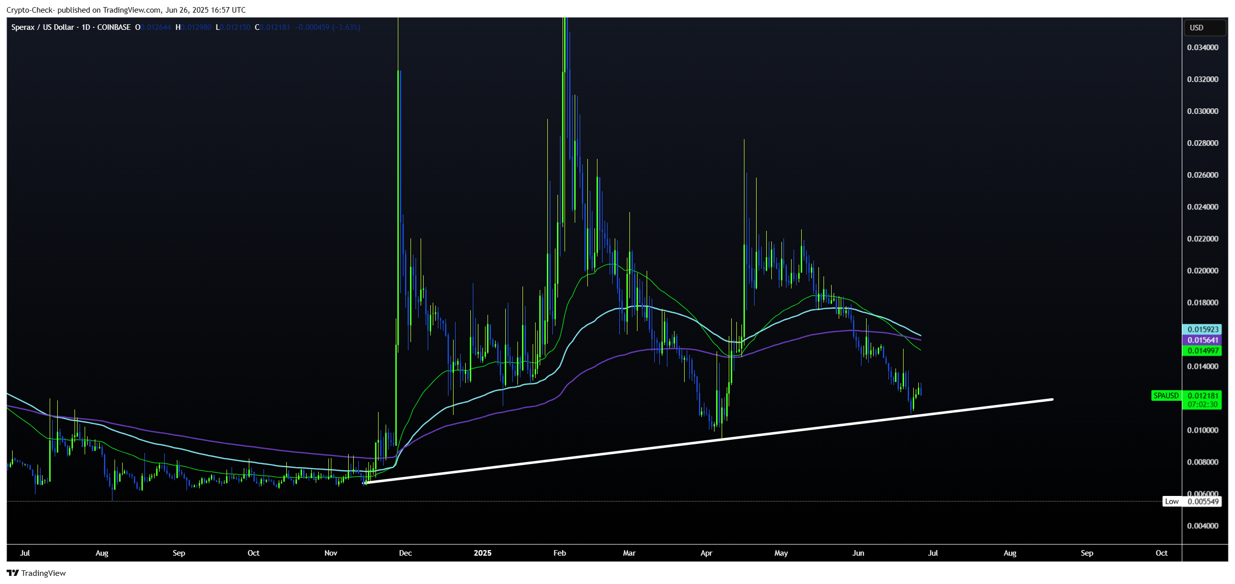 COINBASE:SPAUSD Chart Image by Crypto-Check-