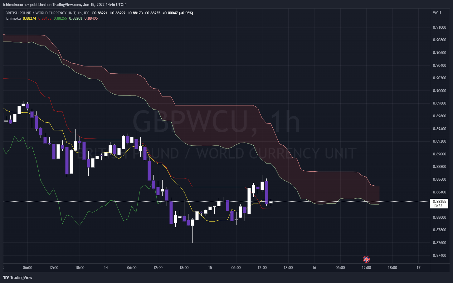 FX_IDC:GBPWCU Chart Image by ichimokucorner