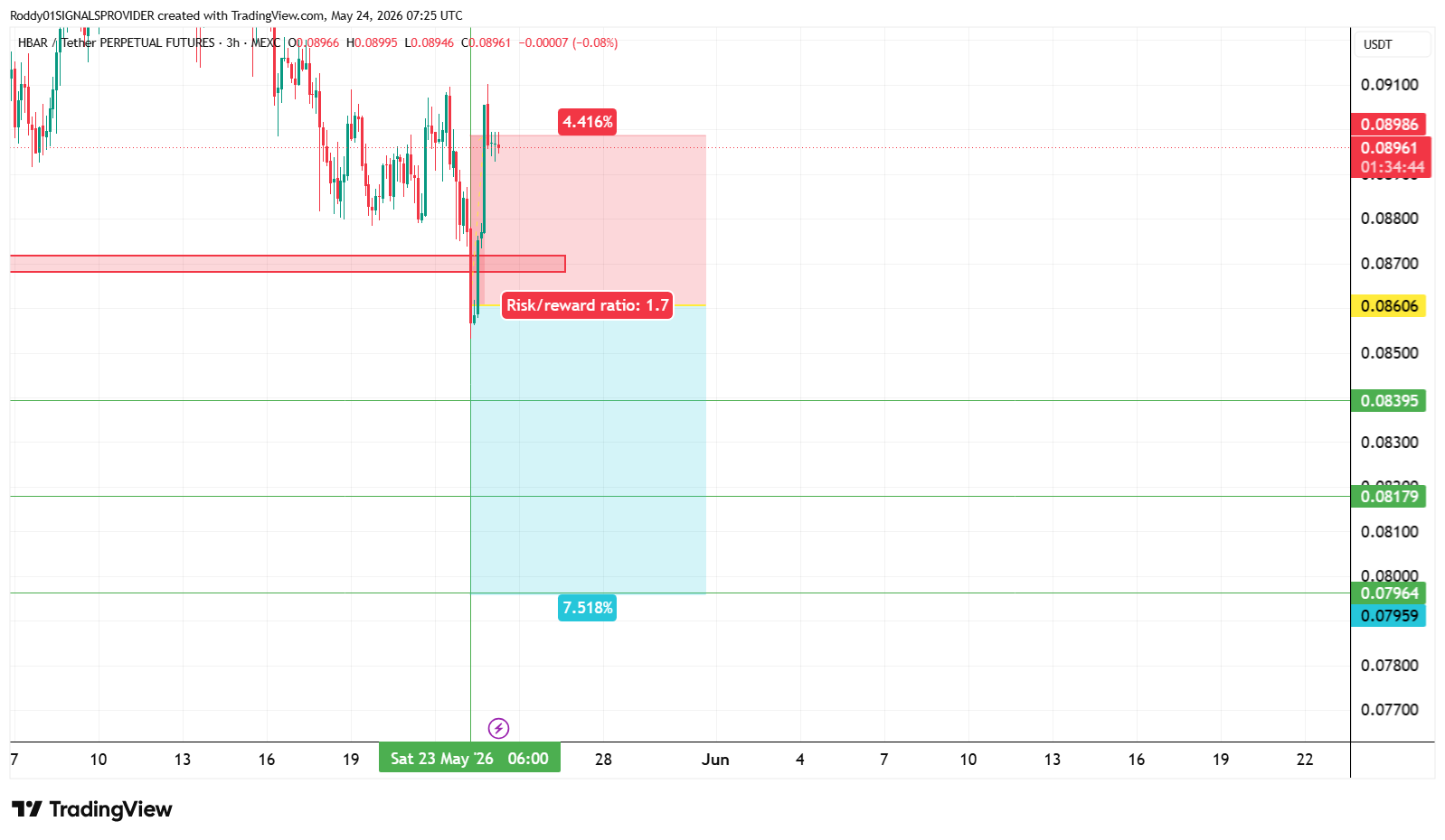 MEXC:HBARUSDT.P Chart Image by Roddy01SIGNALSPROVIDER