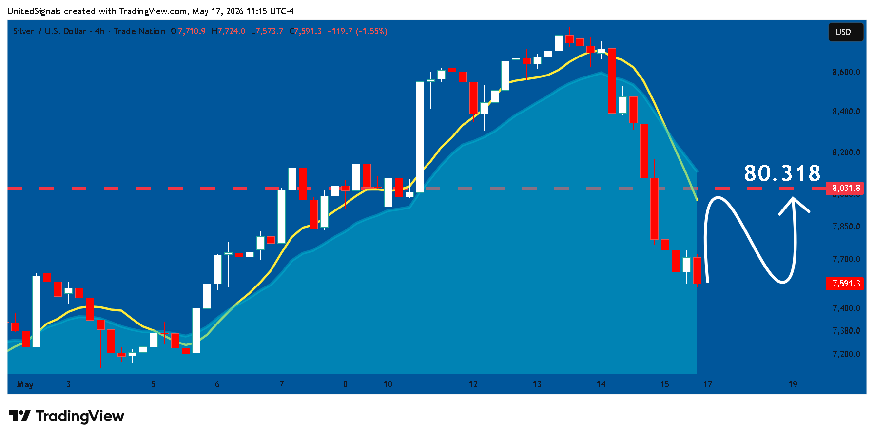 TRADENATION:XAGUSD Chart Image by UnitedSignals