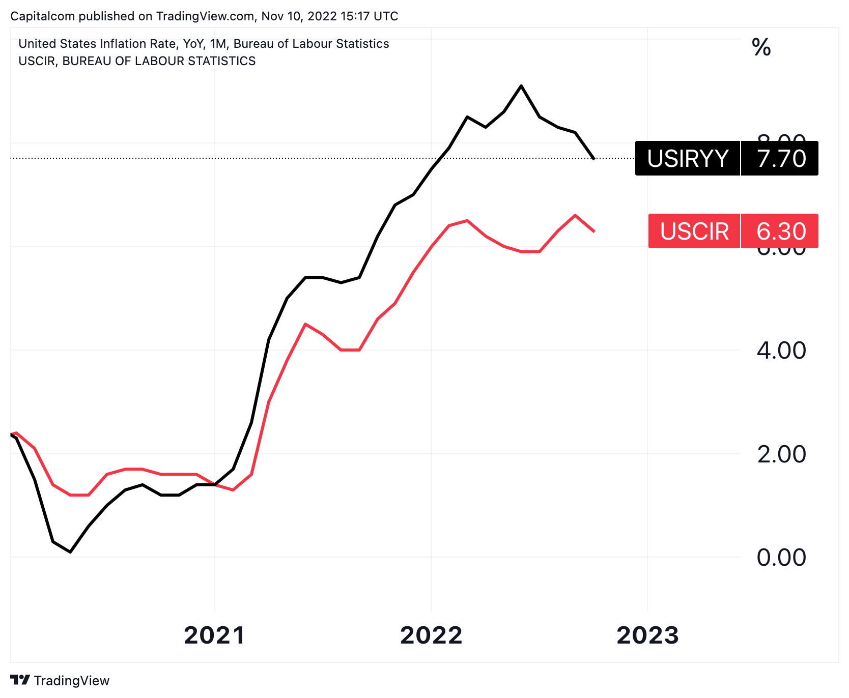 ECONOMICS:USIRYY Chart Image by Capitalcom