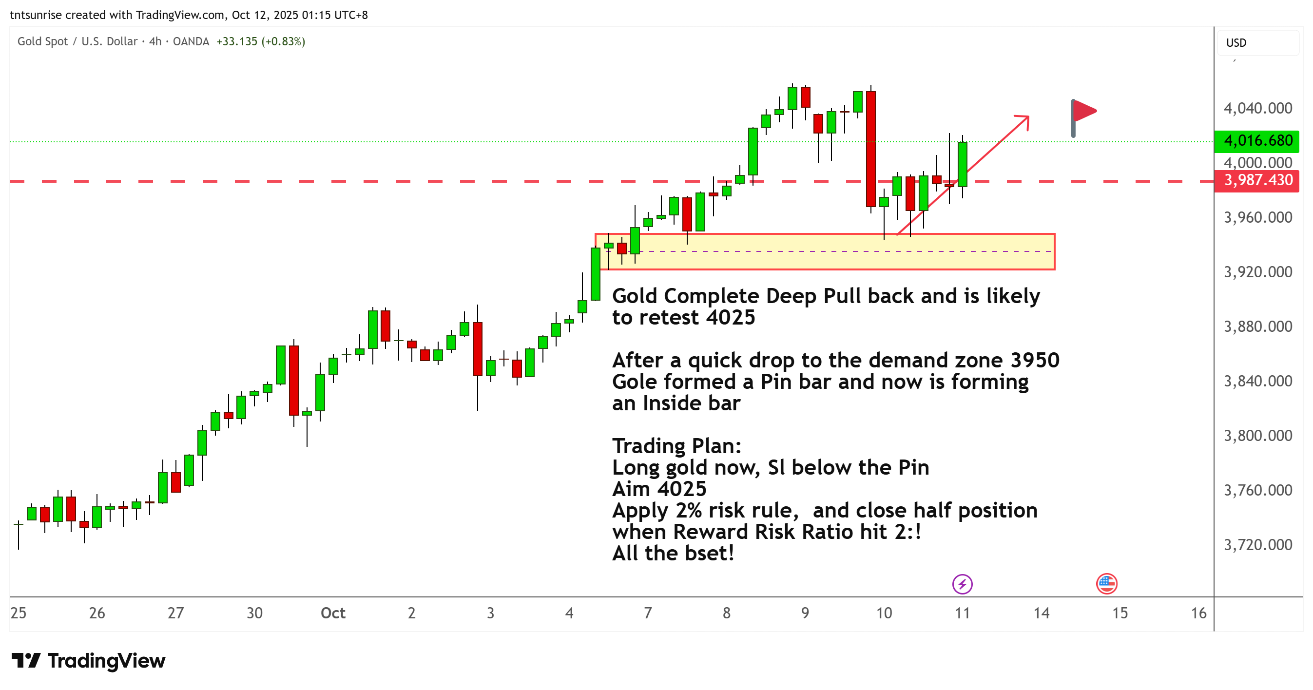 OANDA:XAUUSD Chart Image by tntsunrise