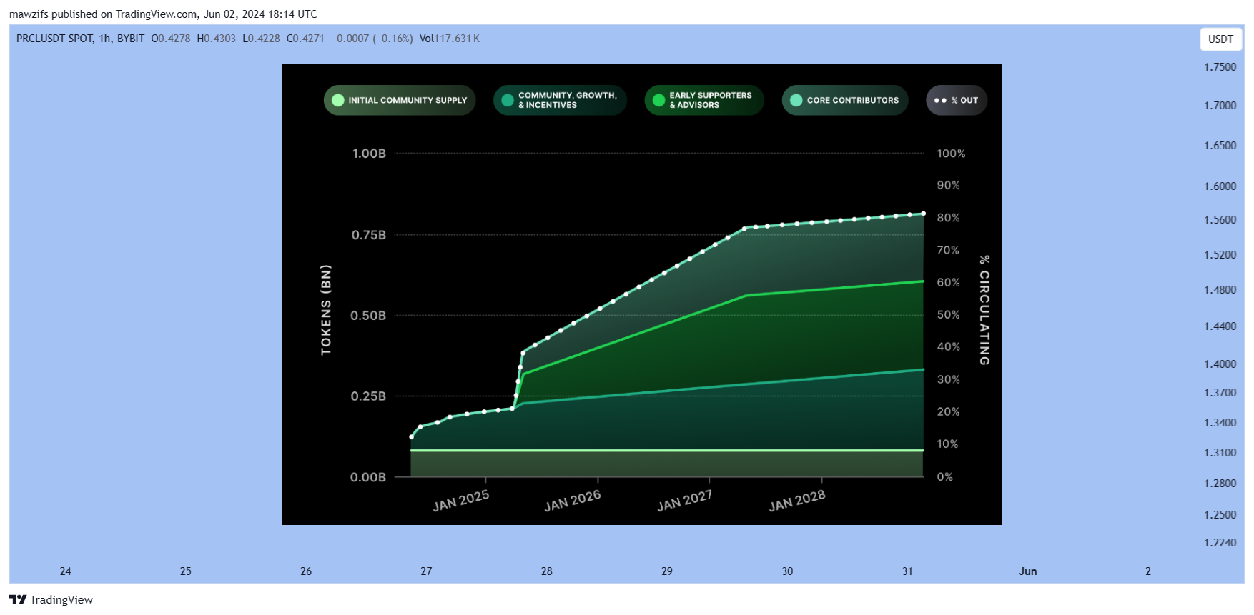 BYBIT:PRCLUSDT Chart Image by mawzifs