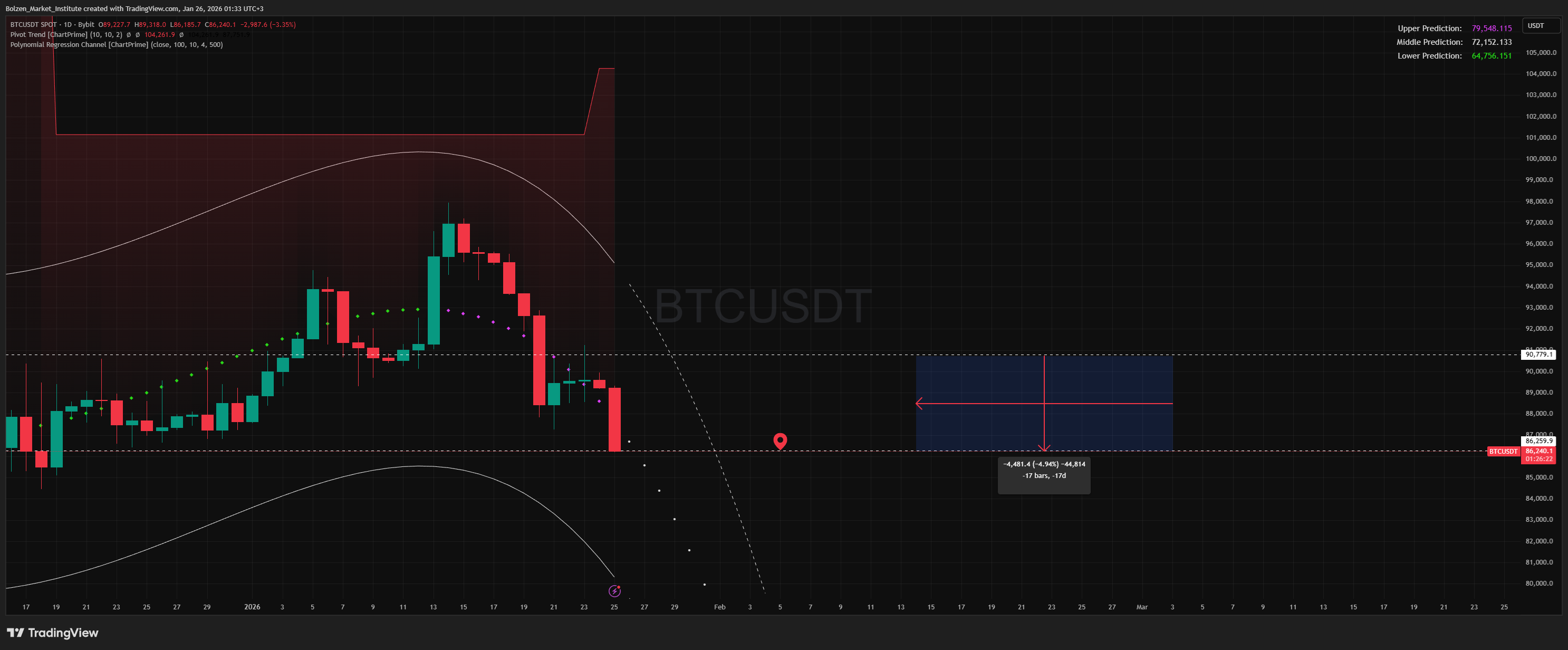 BYBIT:BTCUSDT Ảnh biểu đồ của Bolzen_Market_Institute