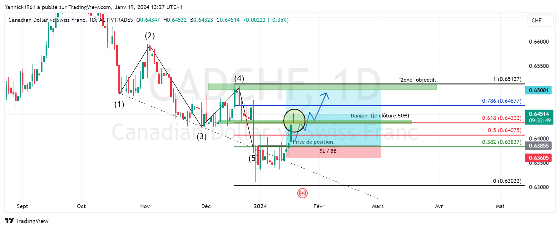 ACTIVTRADES:CADCHF Chart Image by Yannick1961