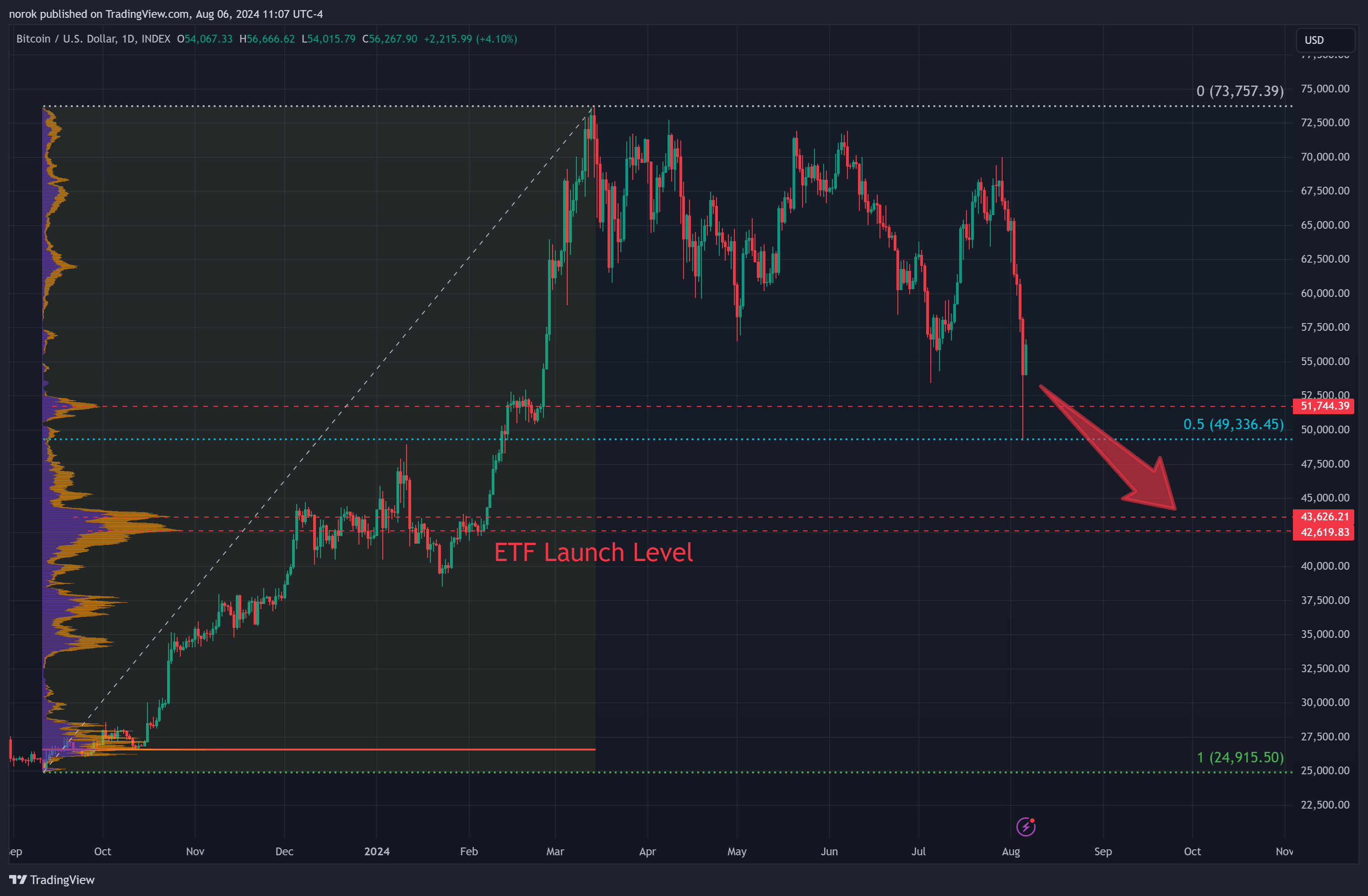 INDEX:BTCUSD Chart Image by norok
