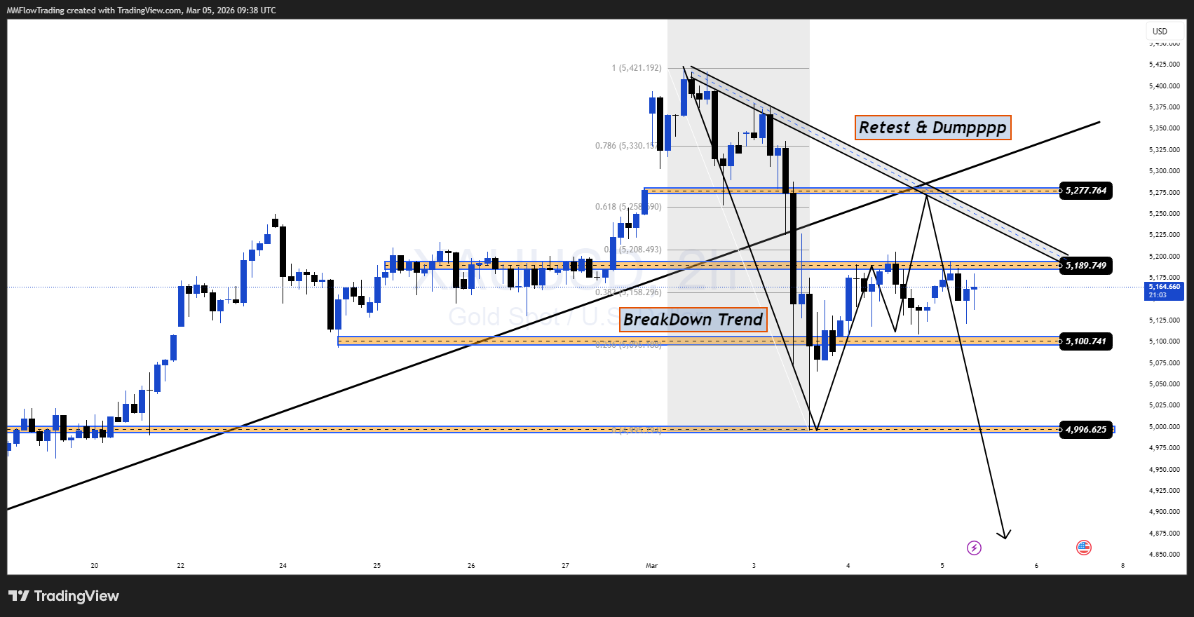 OANDA:XAUUSD Chart Image by MMFlowTrading