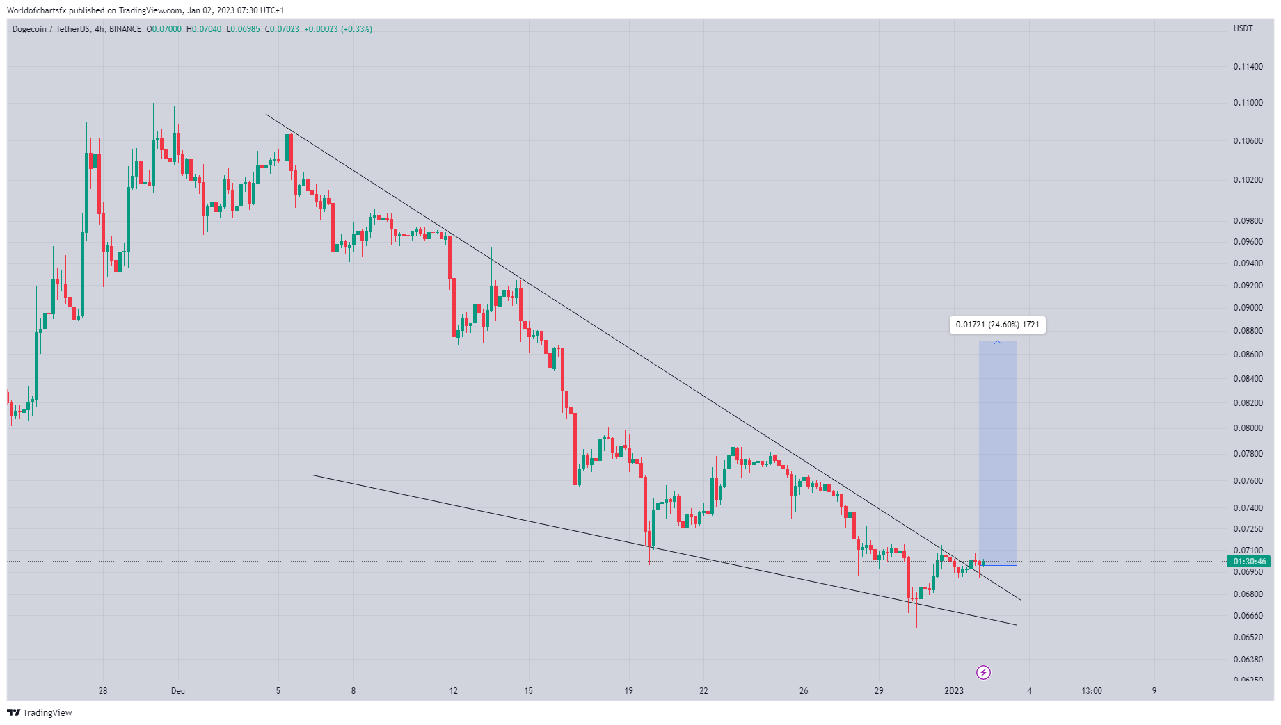 BINANCE:DOGEUSDT Chart Image by Worldofchartsfx