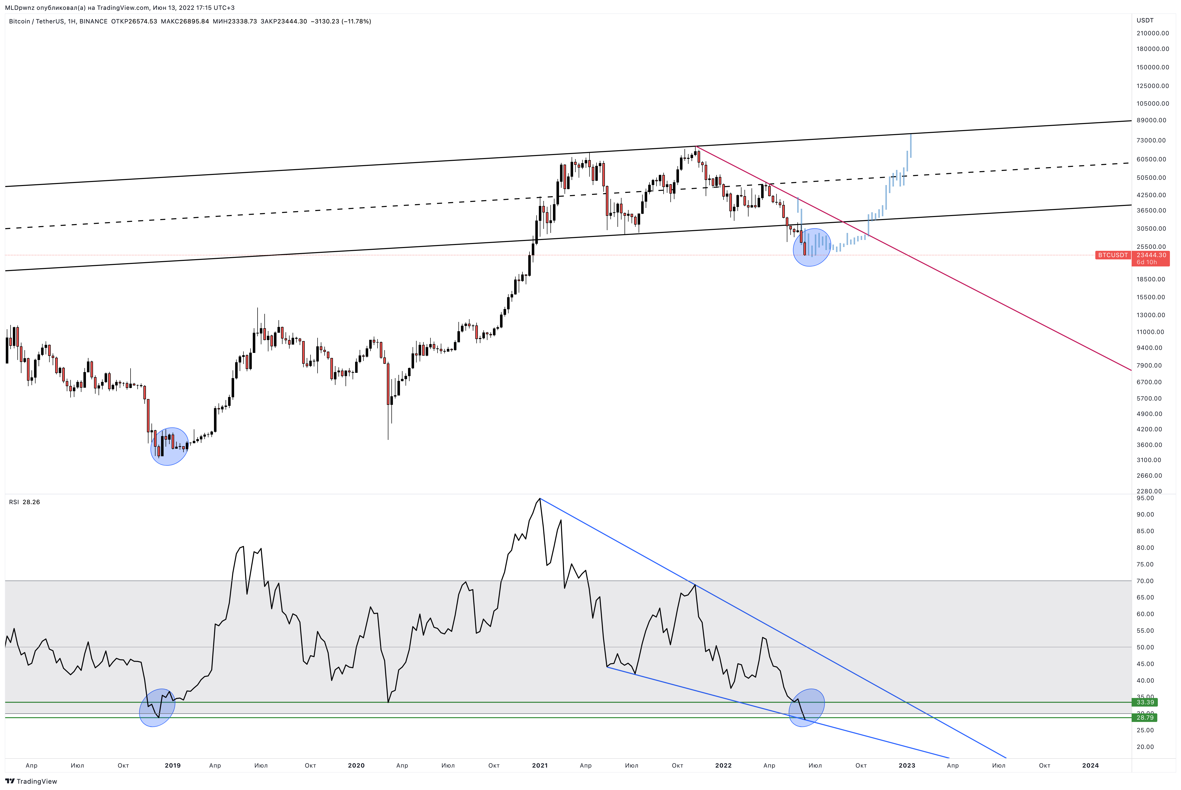 BINANCE:BTCUSDT Chart Image by MLDpwnz