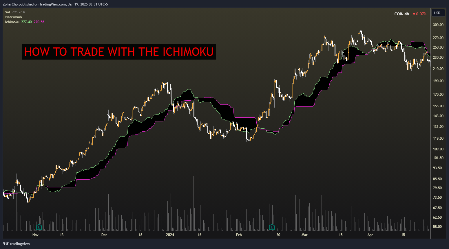 NASDAQ:COIN Chartbild von ZoharCho
