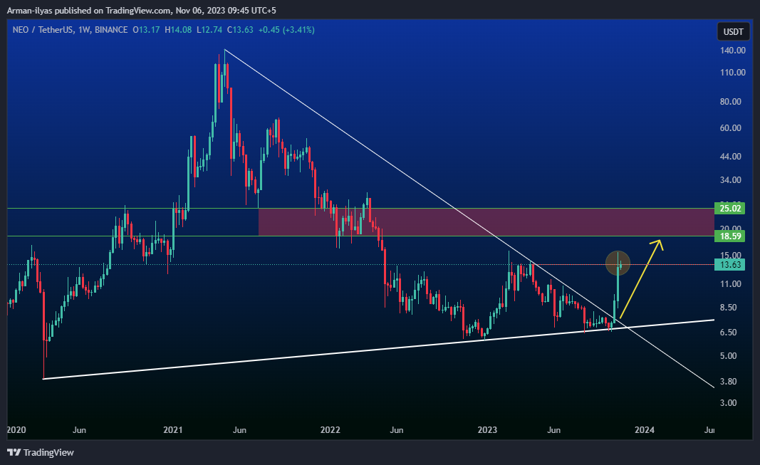 BINANCE:NEOUSDT صورة الرسم البياني by Arman_Charts2025