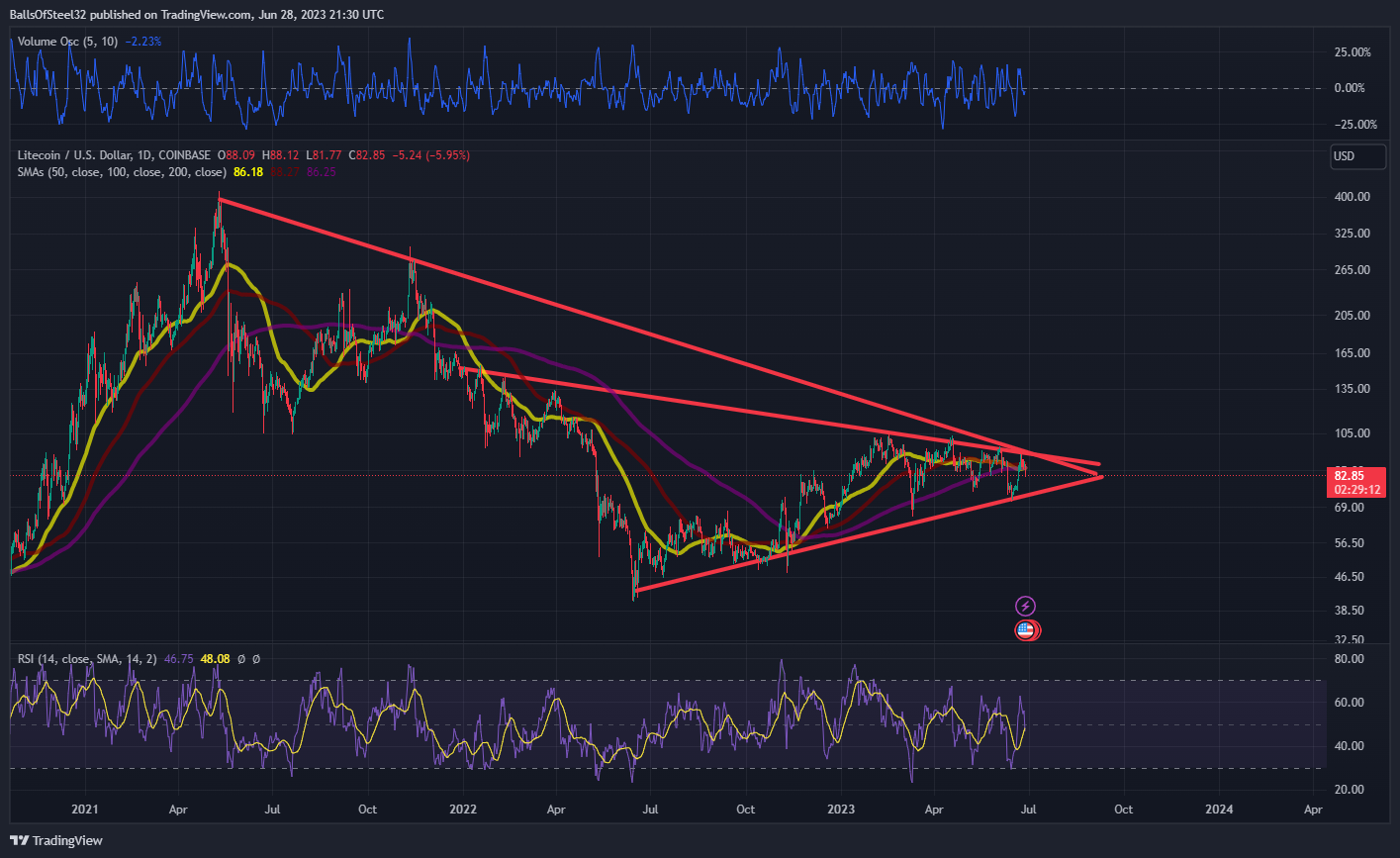 COINBASE:LTCUSD Chart Image by Stainlessnuts69