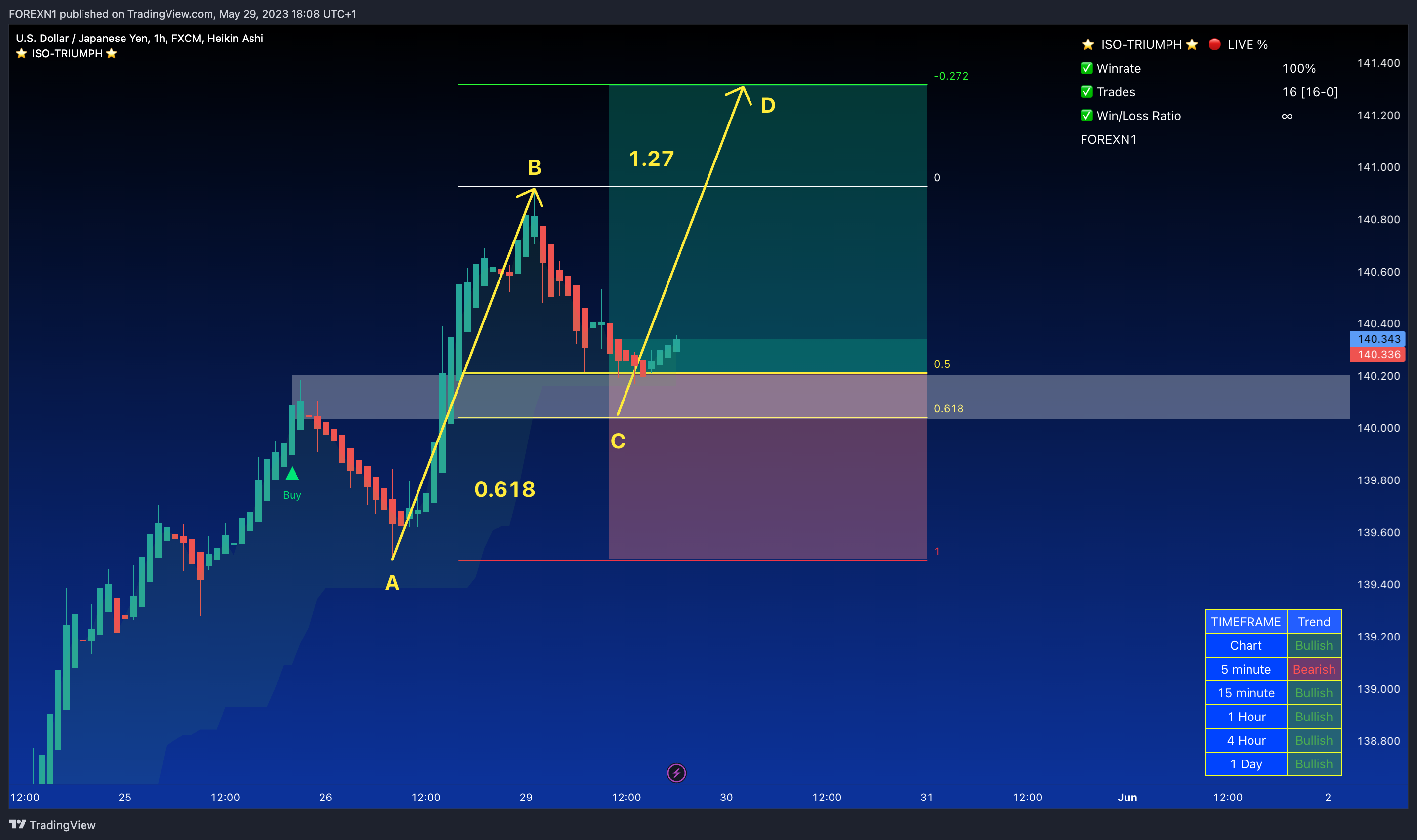 FX:USDJPY Chart Image by FOREXN1