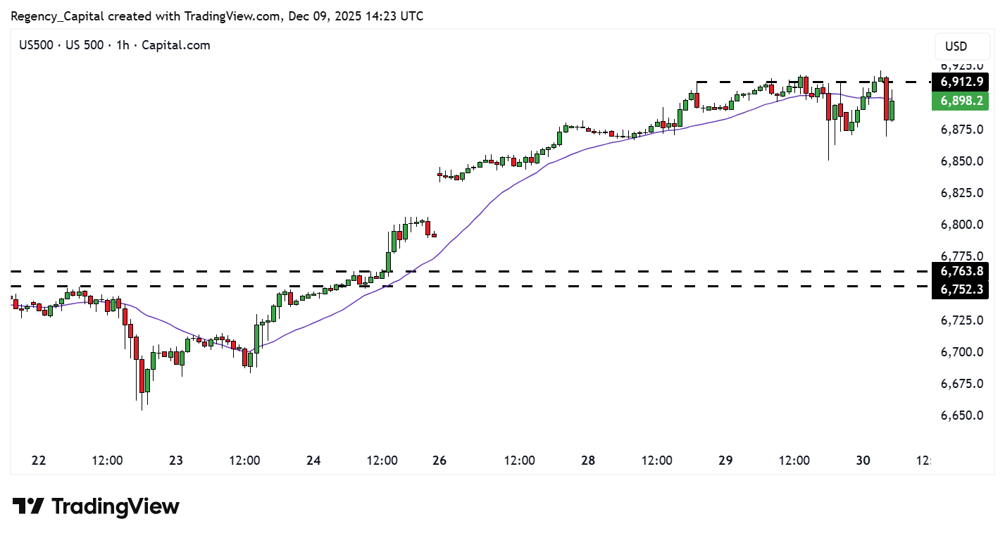 CAPITALCOM:US500 Chart Image by Regency_Capital