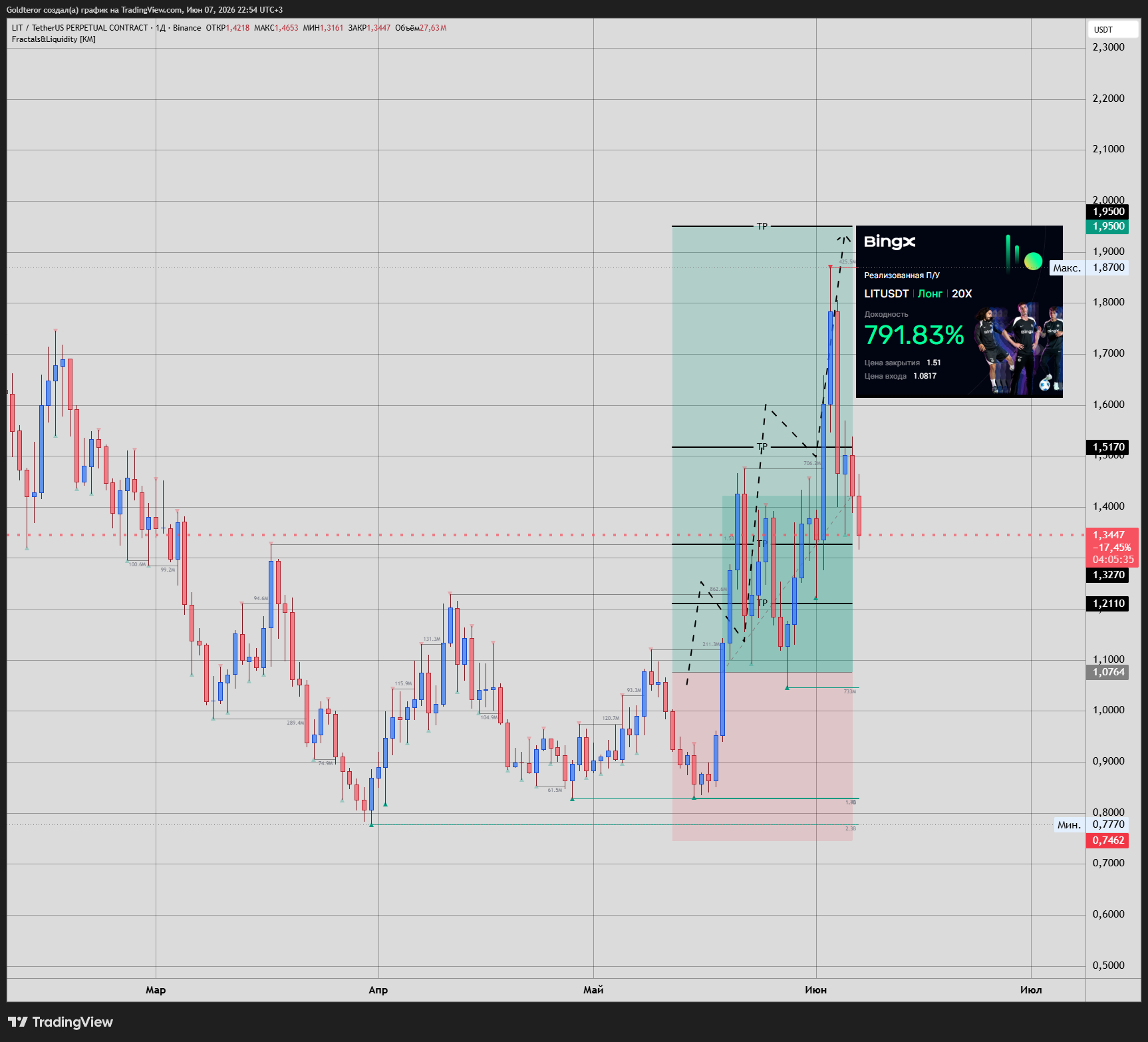 BINANCE:LITUSDT.P Chart Image by GTMarketsPRO
