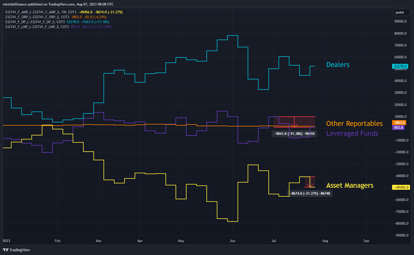 COT3:232741_F_AMP_L-COT3:232741_F_AMP_S Imagem do gráfico por mintdotfinance