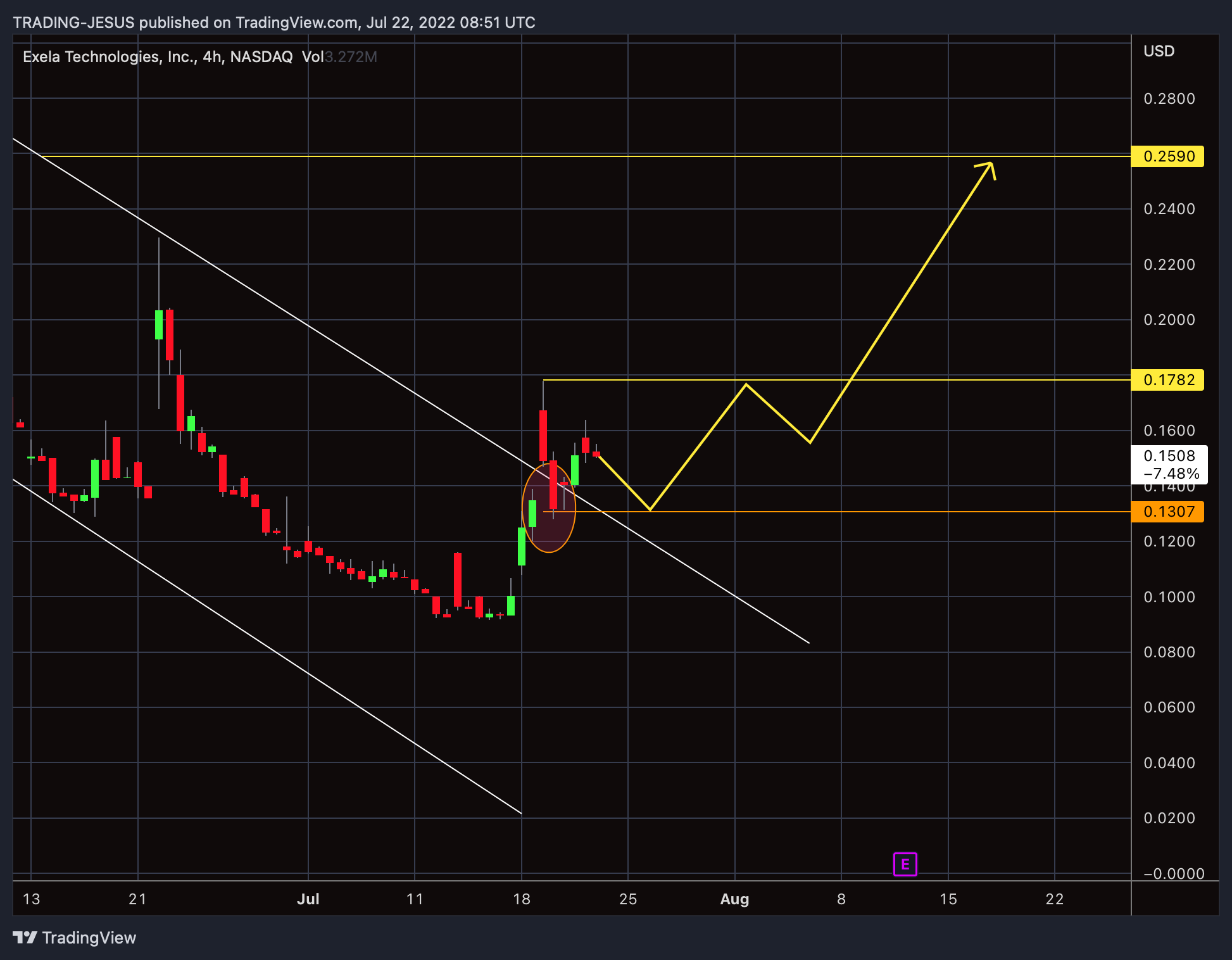 NASDAQ:XELA Chart Image by TRADING-JESUS