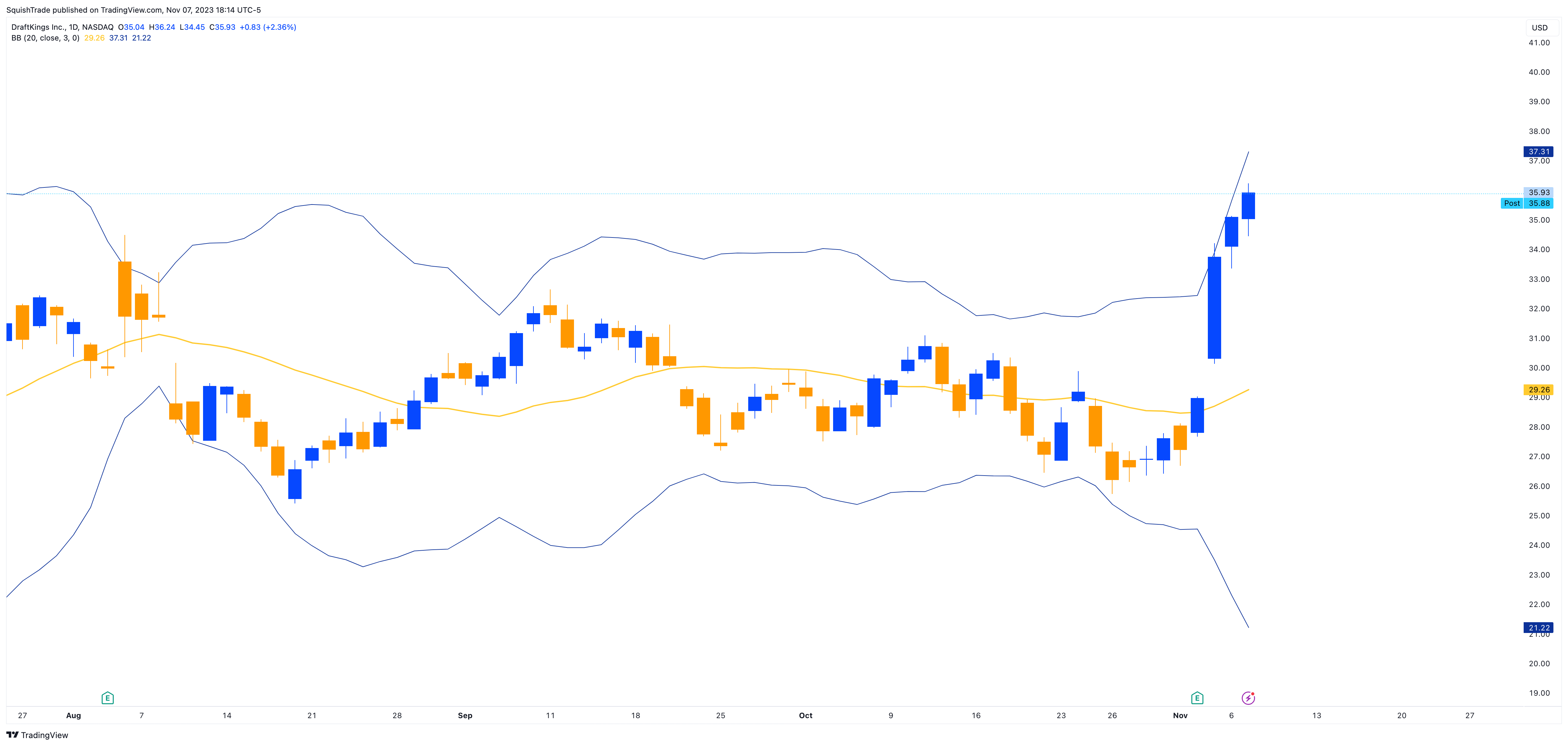 BATS:DKNG Chart Image by SquishTrade